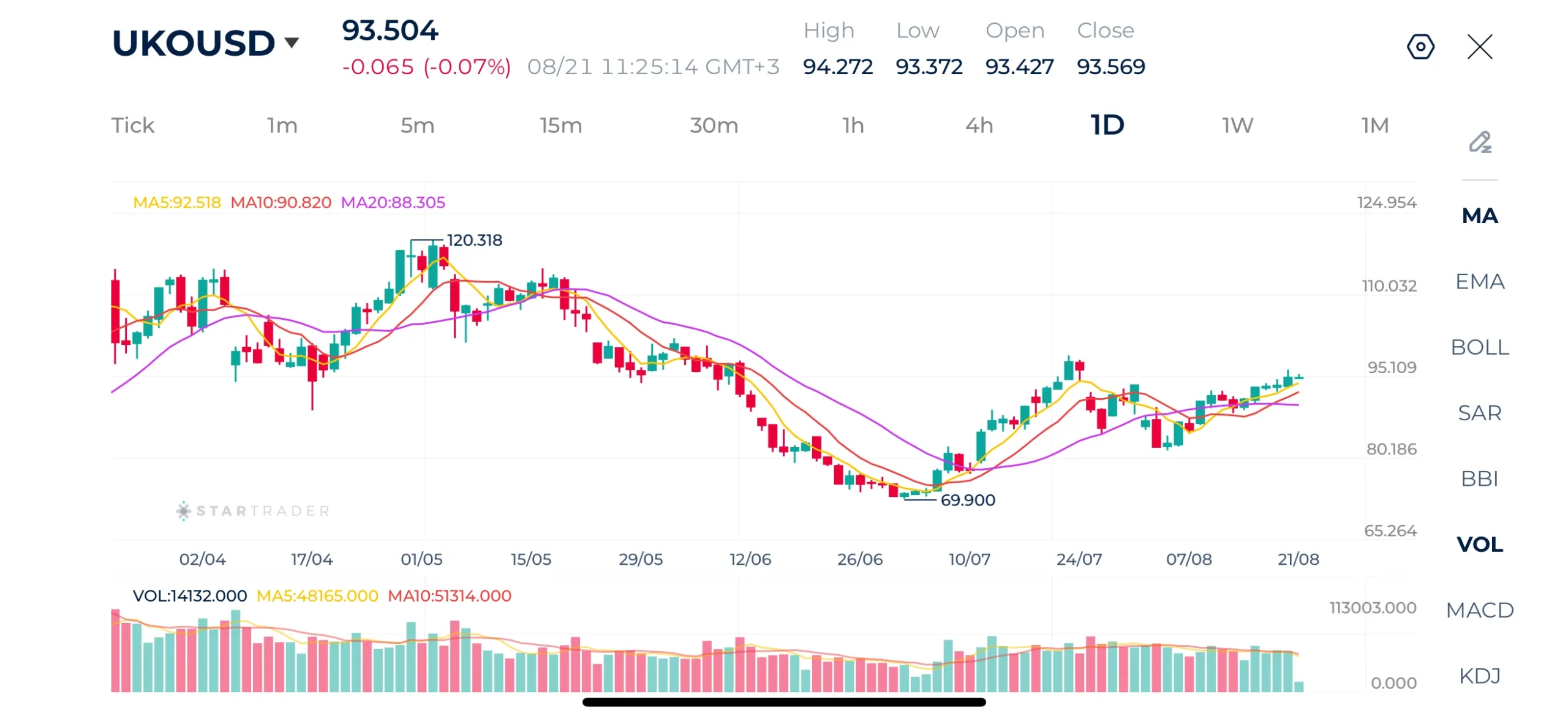 Brent Daily Chart