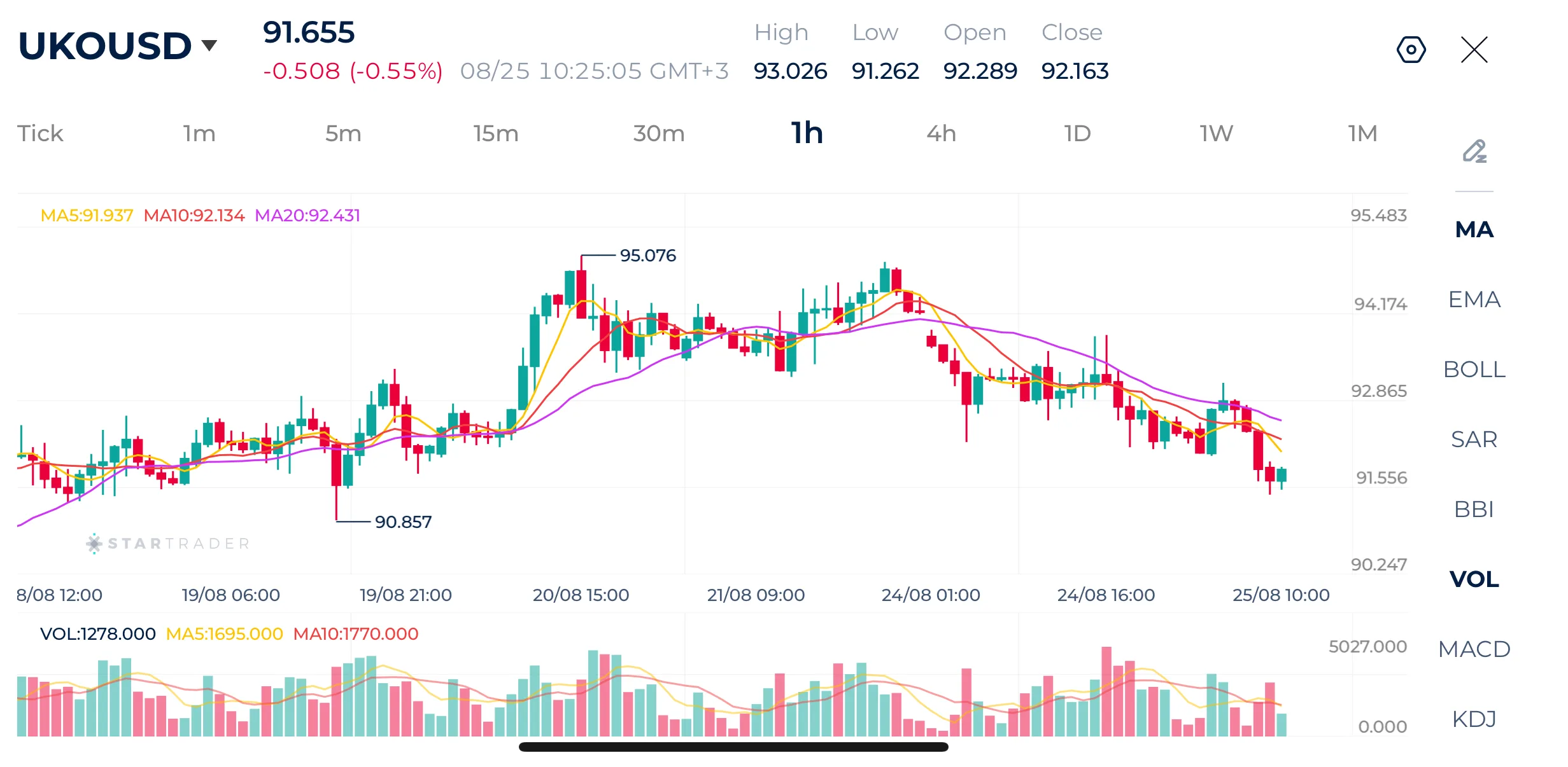 Brent 1H Chart