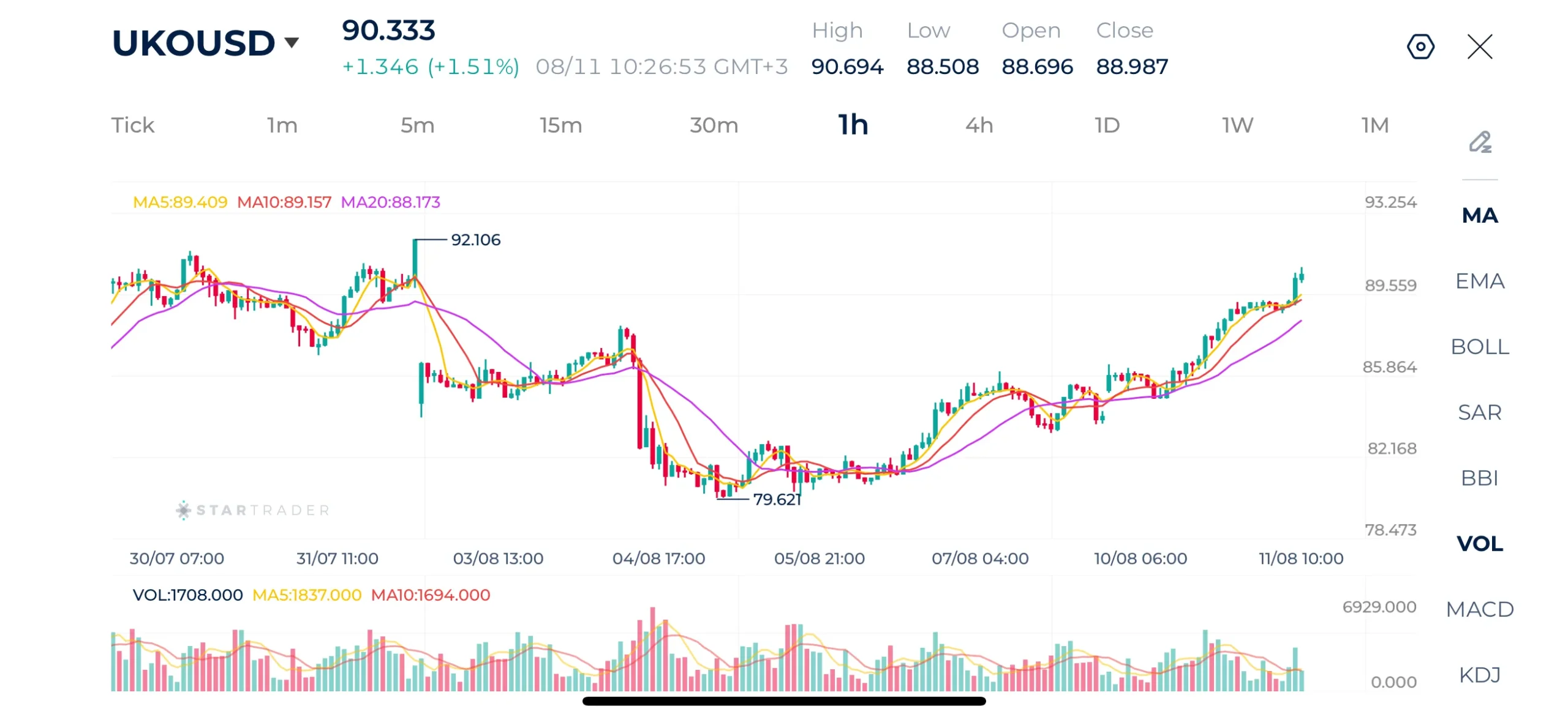 Brent 1H Chart