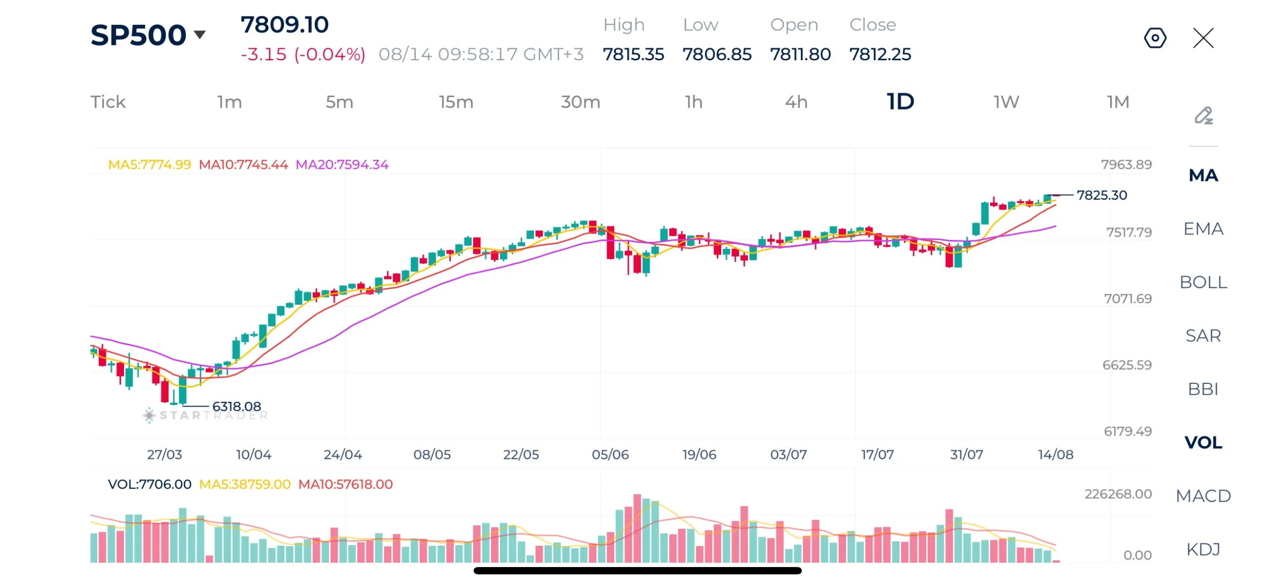 S&P 500 Daily Chart