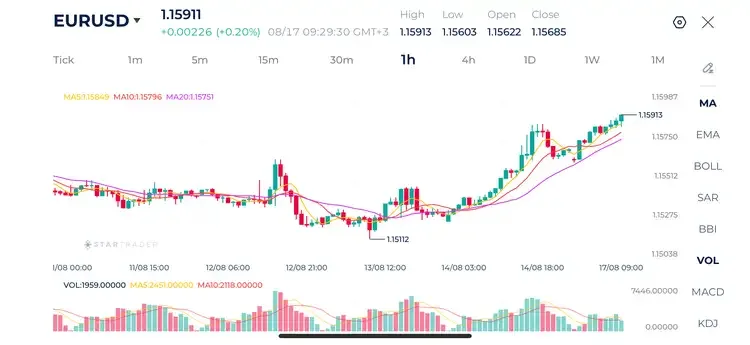 EURUSD 1H Chart