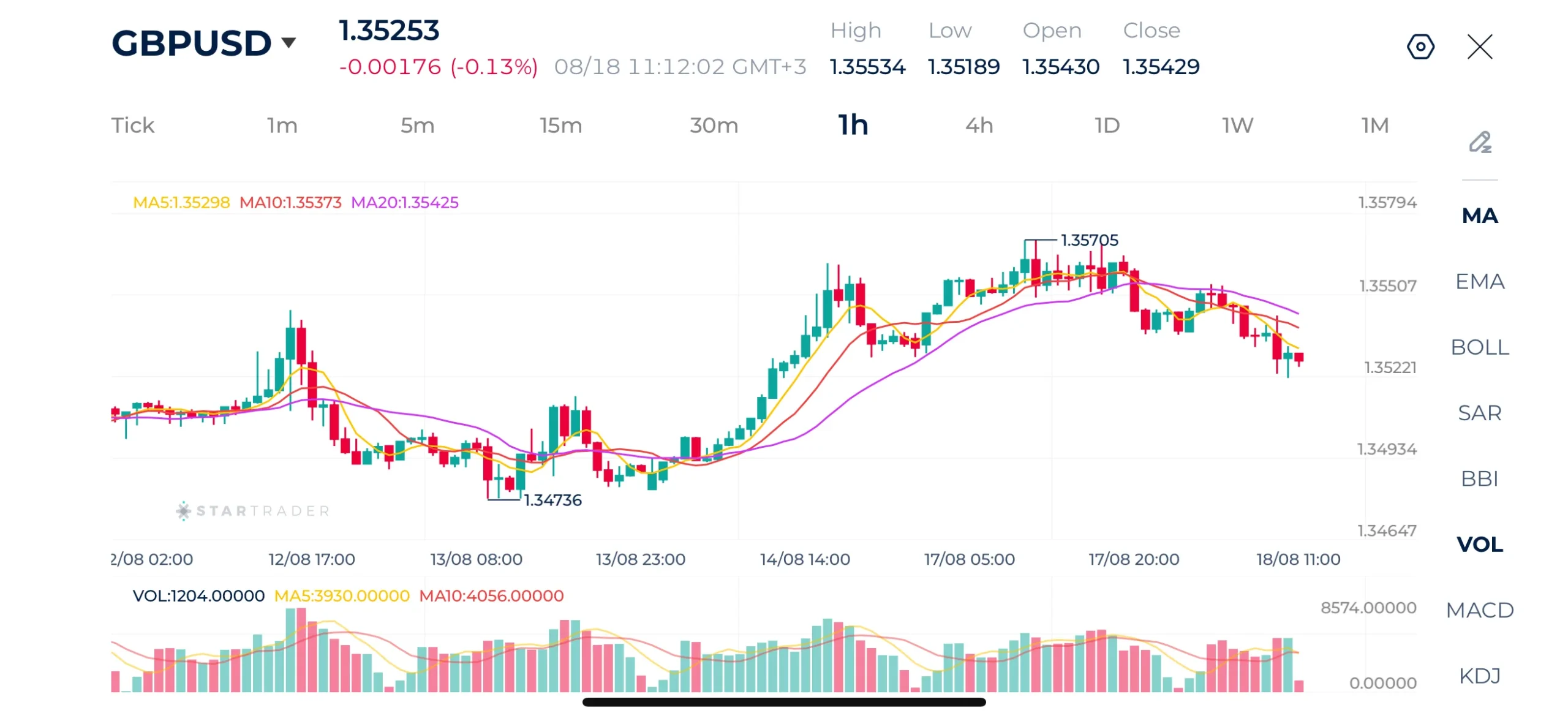 GBPUSD 1H Chart