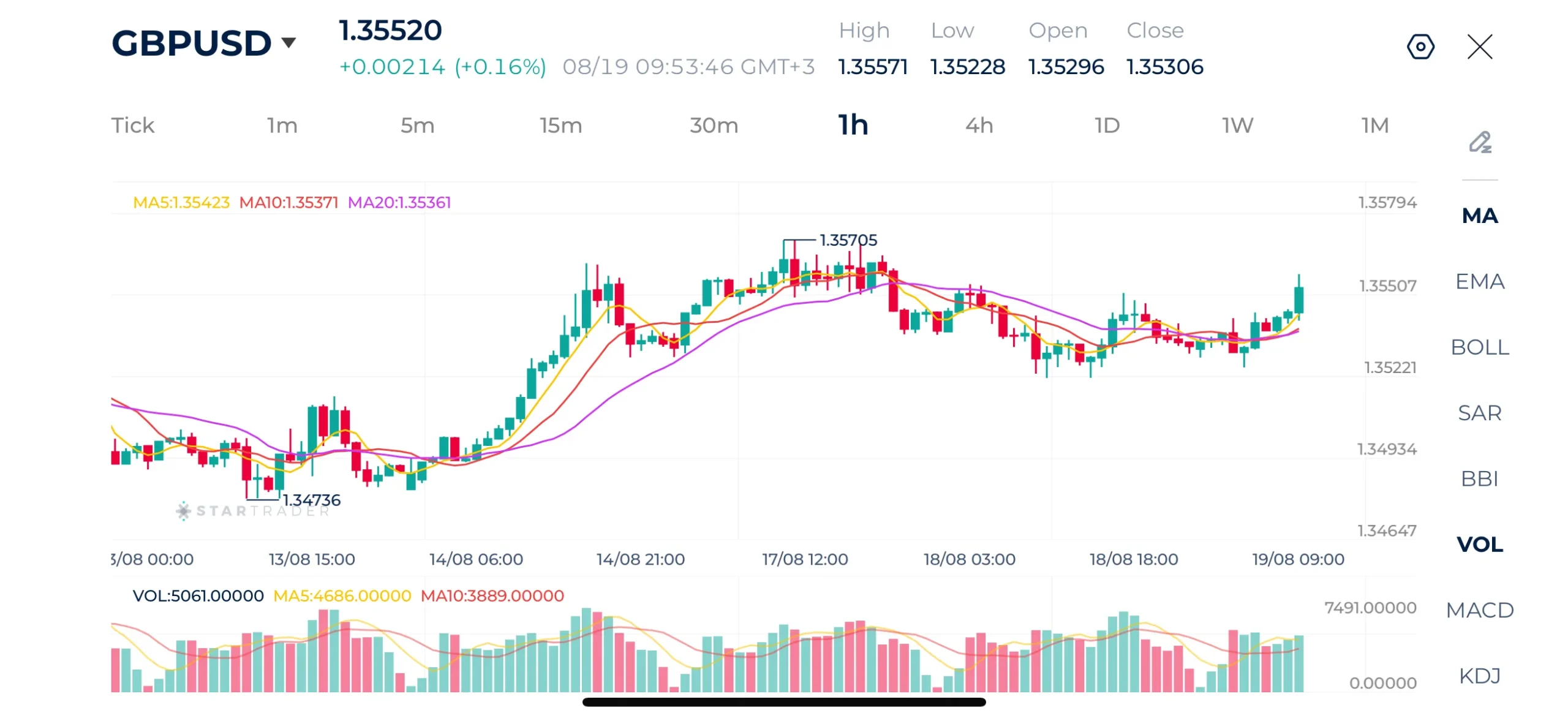 GBPUSD 1H Chart