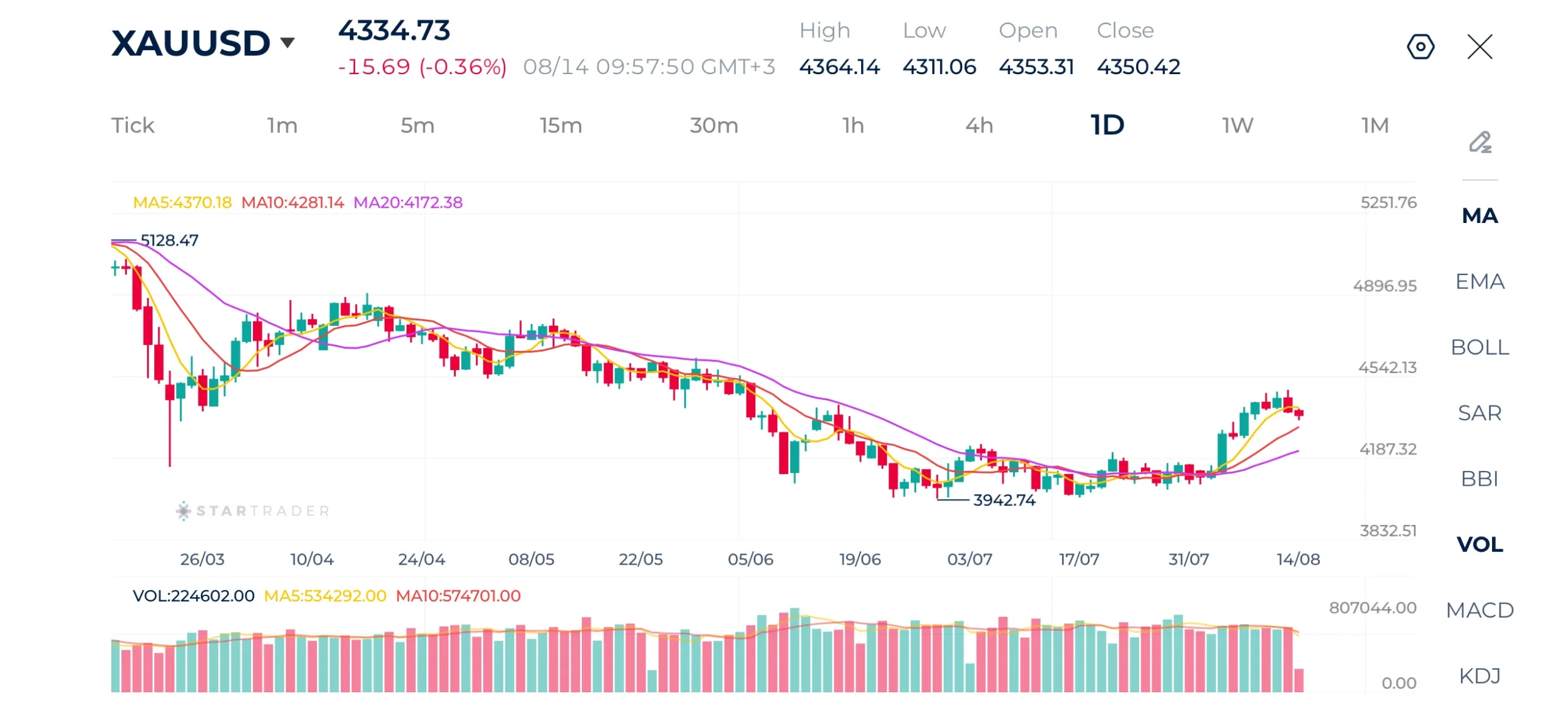 Gold Daily Chart