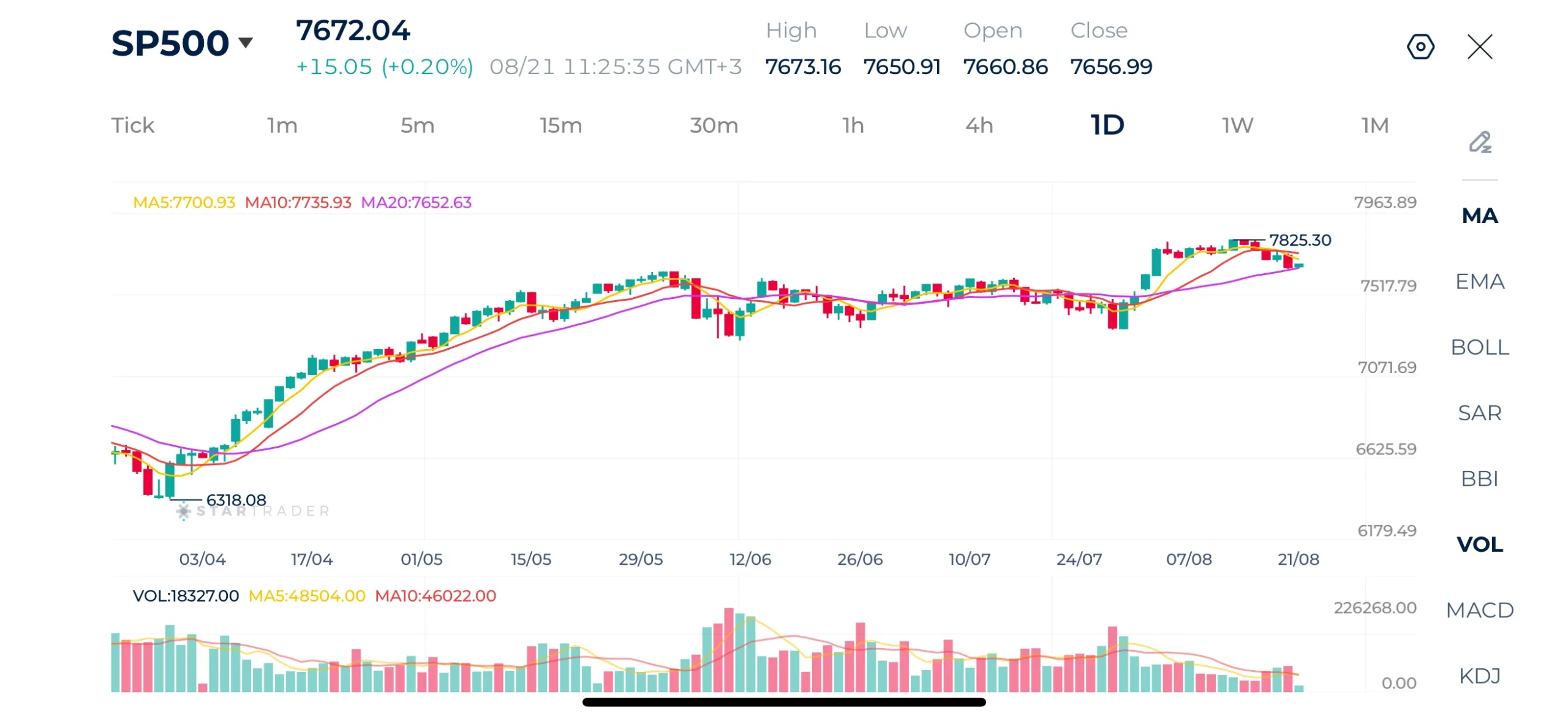 S&P 500 Daily Chart