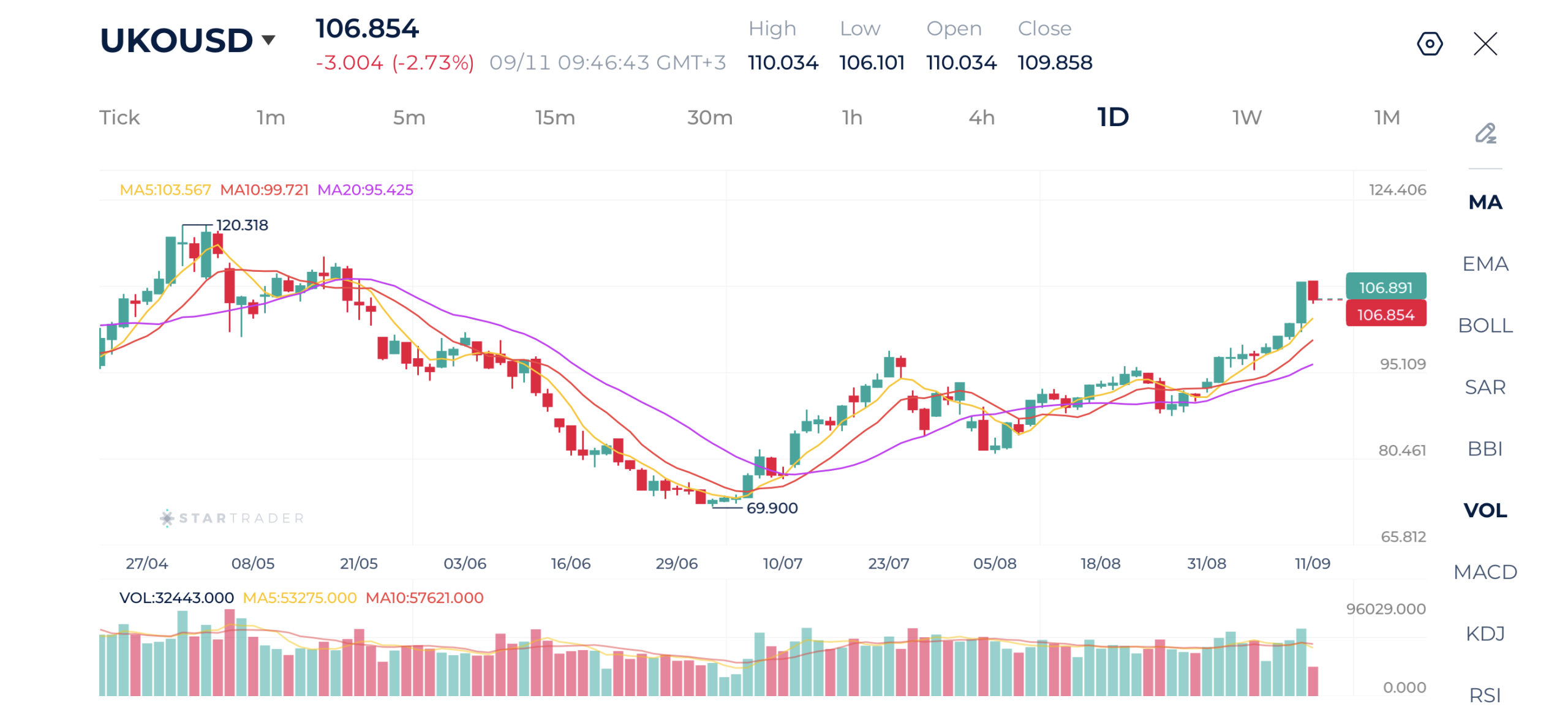 Brent tops $110 as rising tensions in the Middl driving energy supply fears