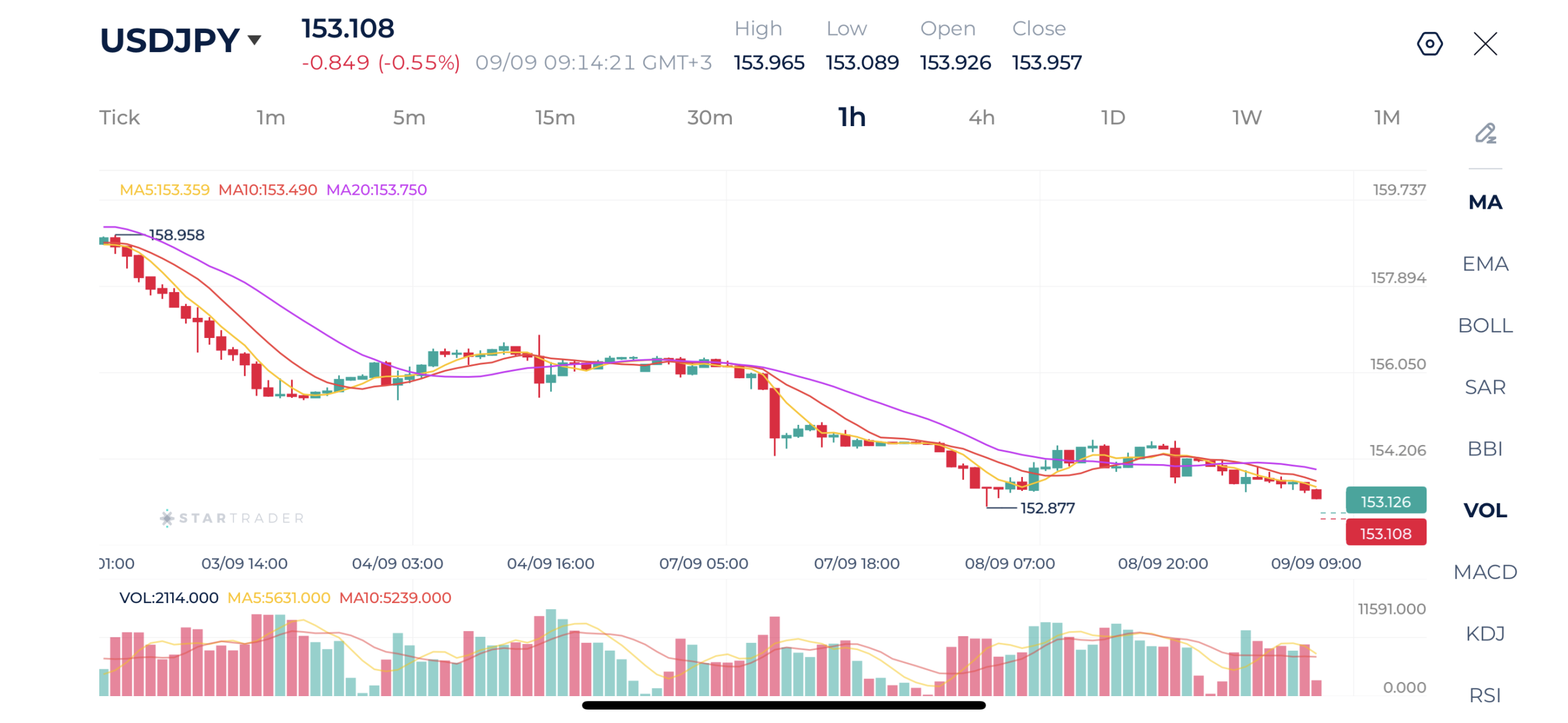 The Japanese Yen continues to show strength against the USD