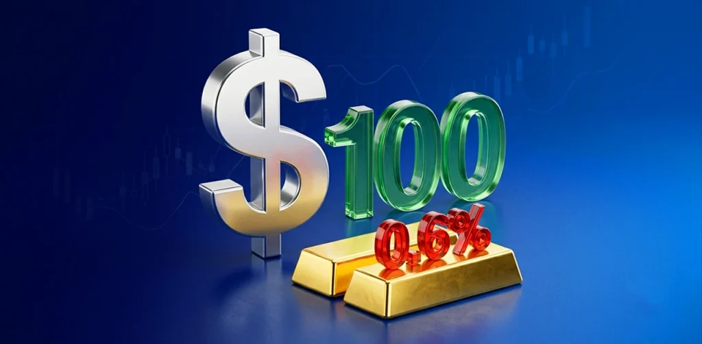 US dollar Index Breaks 100 level, Gold slides 0.6%
