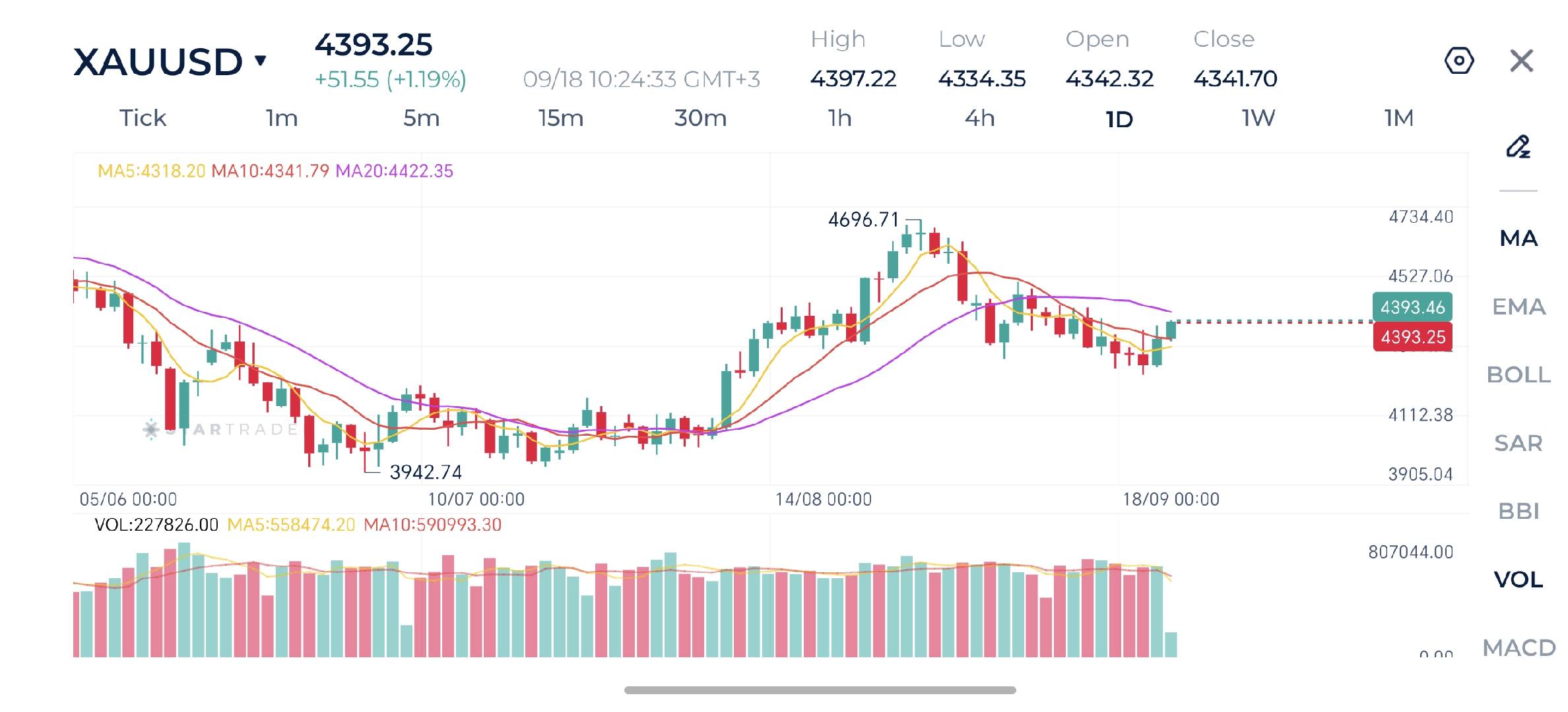 Gold remains resilient around $4,400 despite higher yields