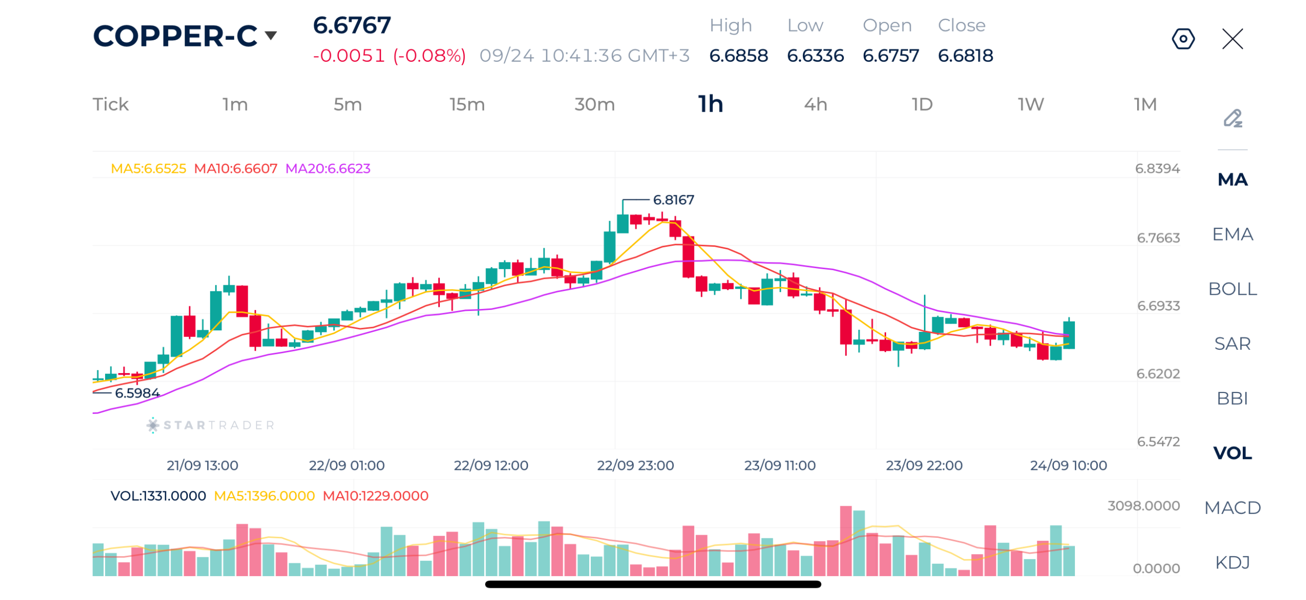 Copper prices stabilize near record highs despite a stronger dollar