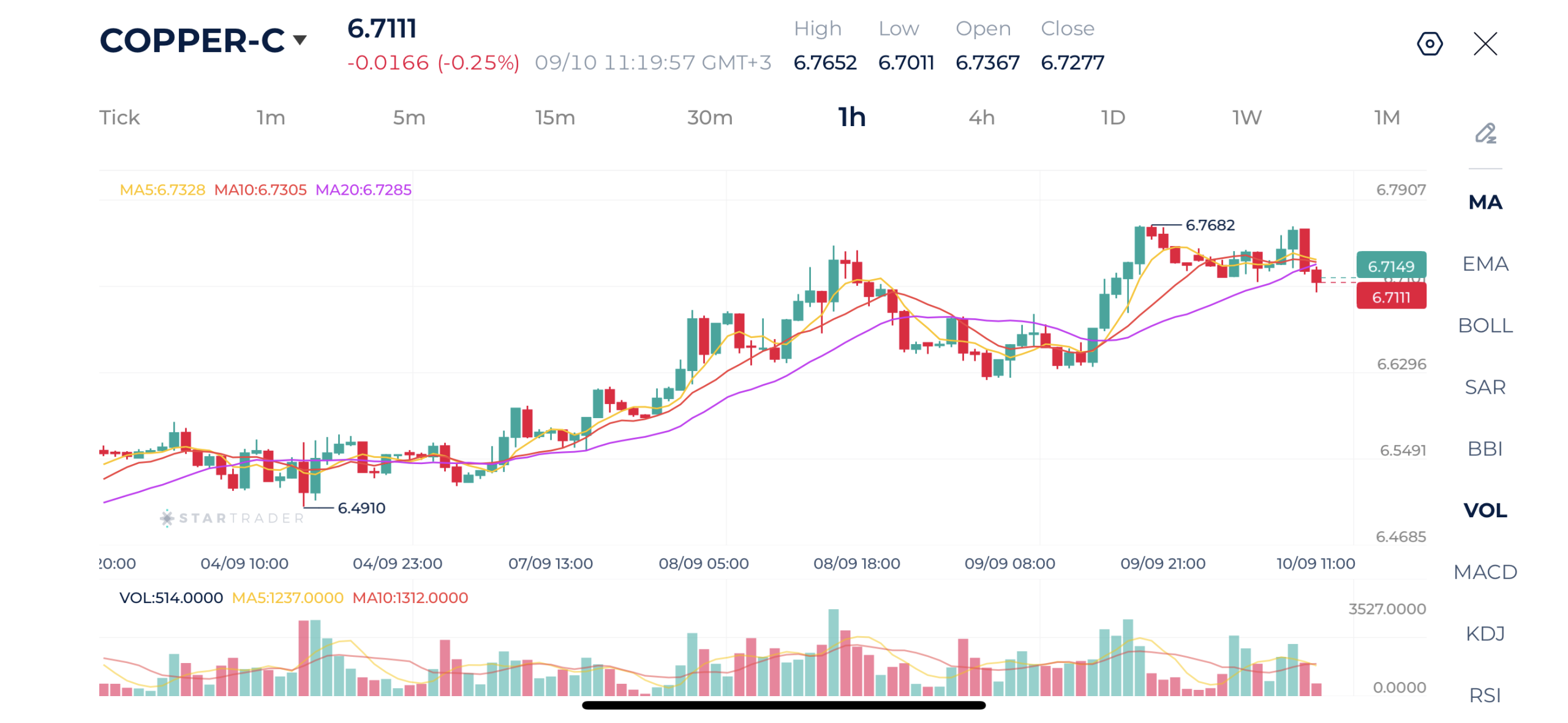 Copper nears its record highs on tariff fears and strong demand