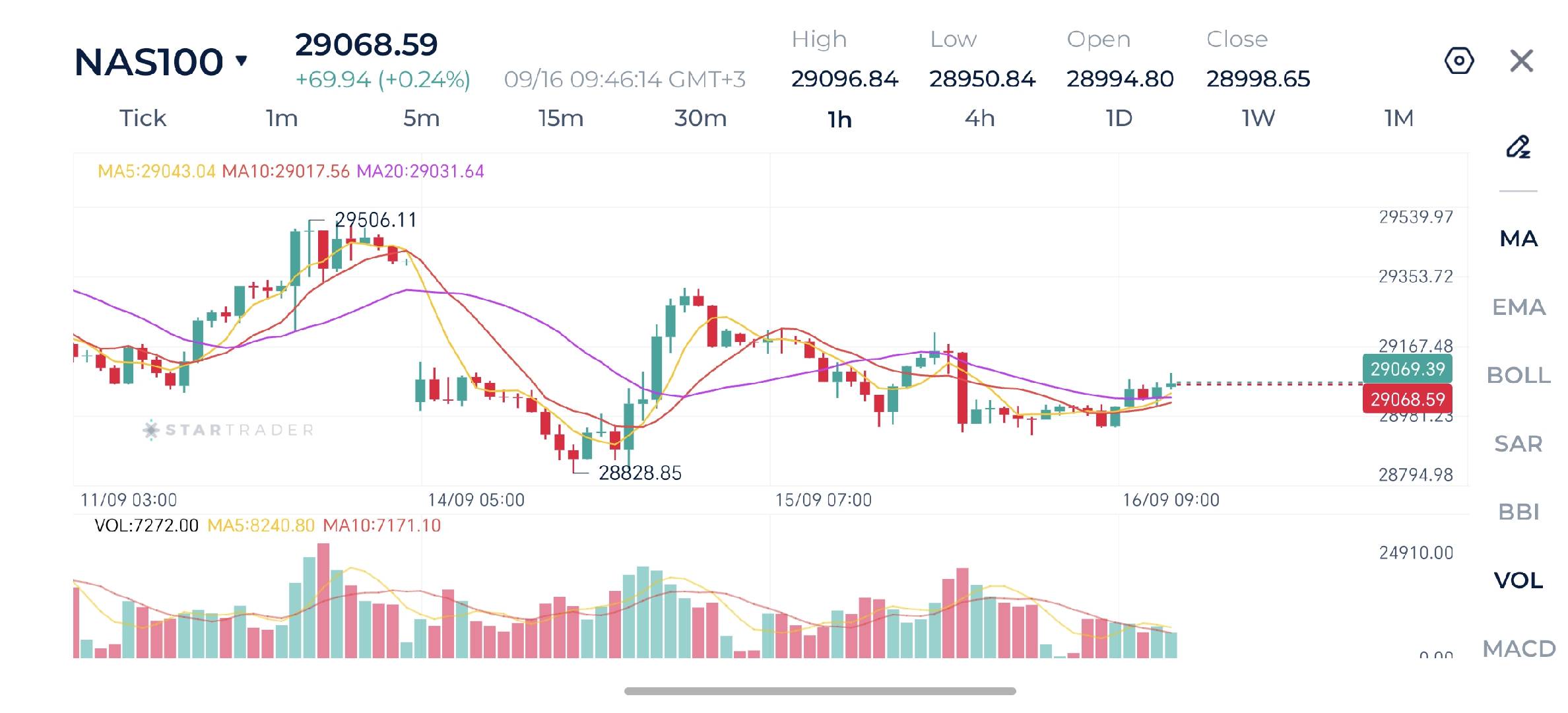 Nasdaq moves in sideways ahead of the FOMC meeting