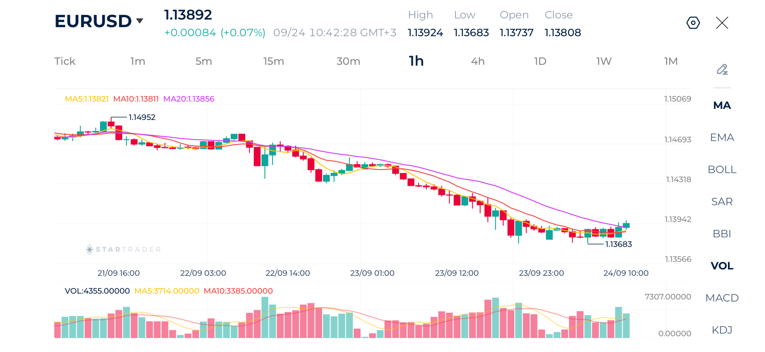 EURUSD falls below 1.1400 levels as the downtrend continues