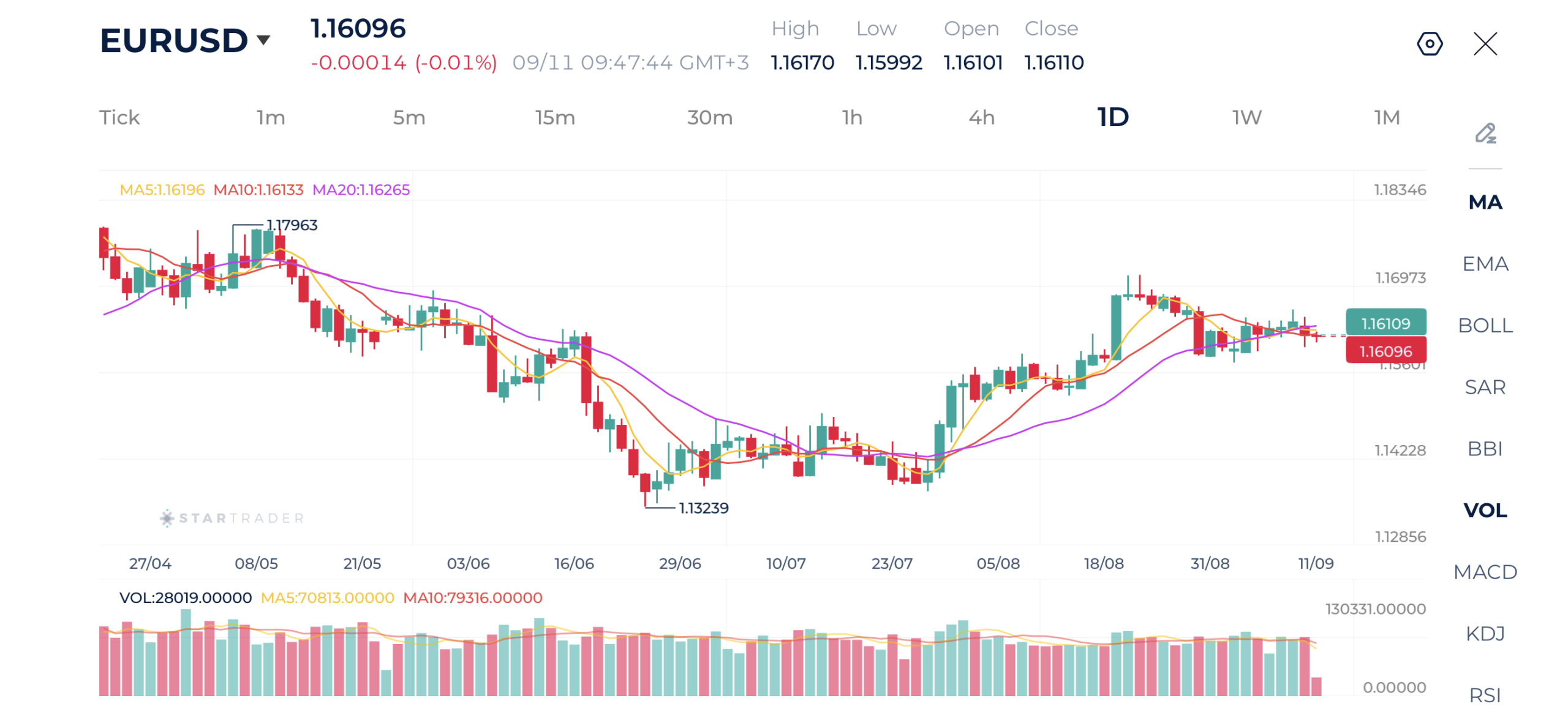EURUSD remains range-bound awaiting Fed policy decision next week
