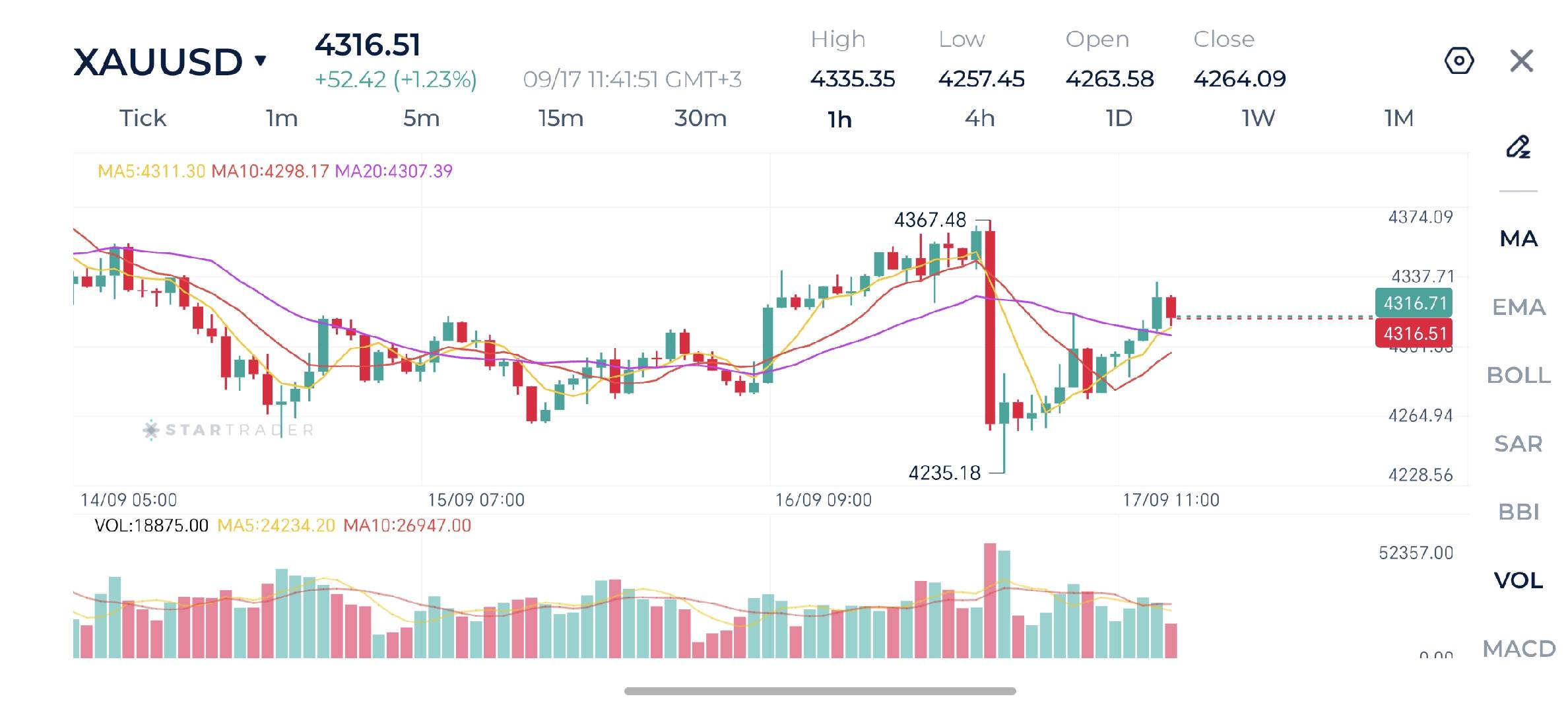 Gold rebounds after a strong decline on FOMC day