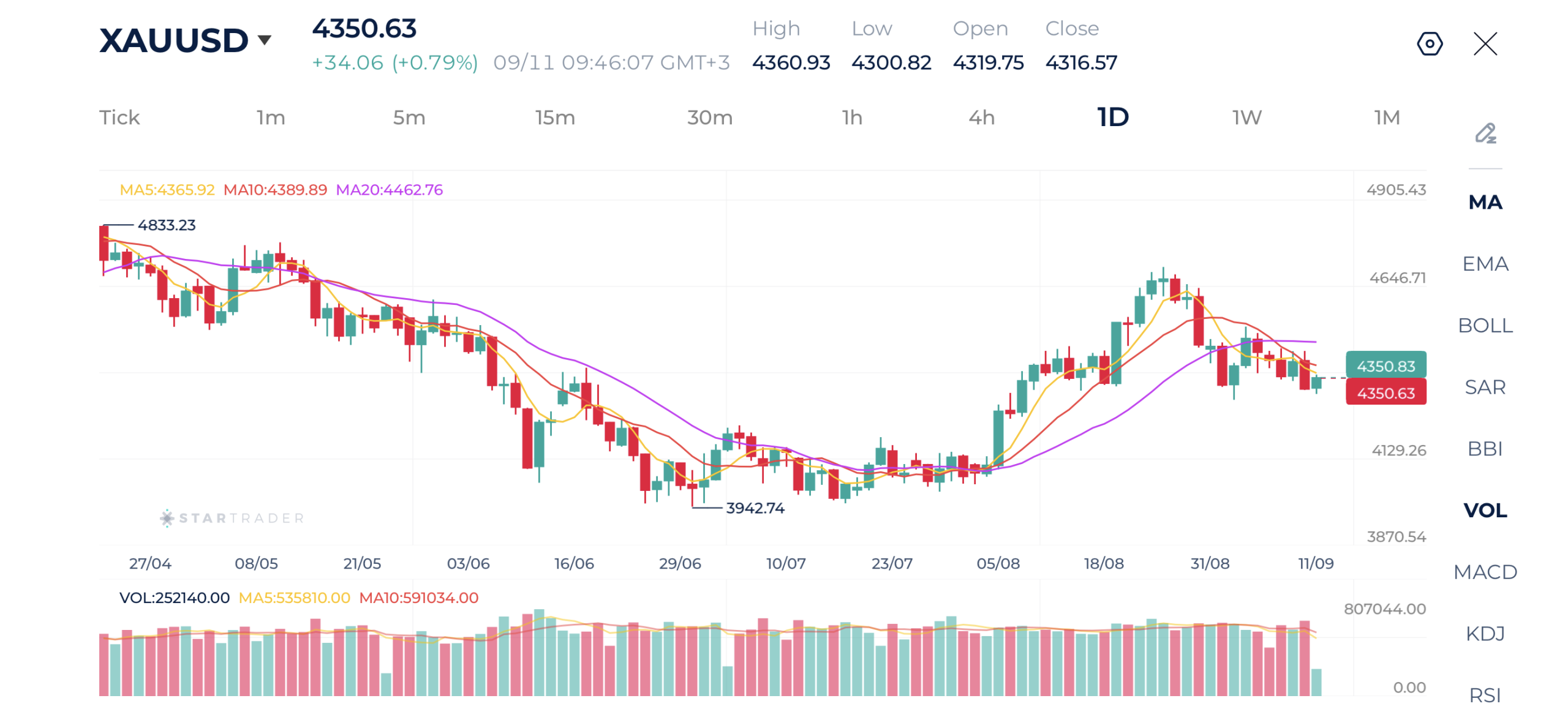 Gold faces selling pressure from rising yields and rate hike expectations