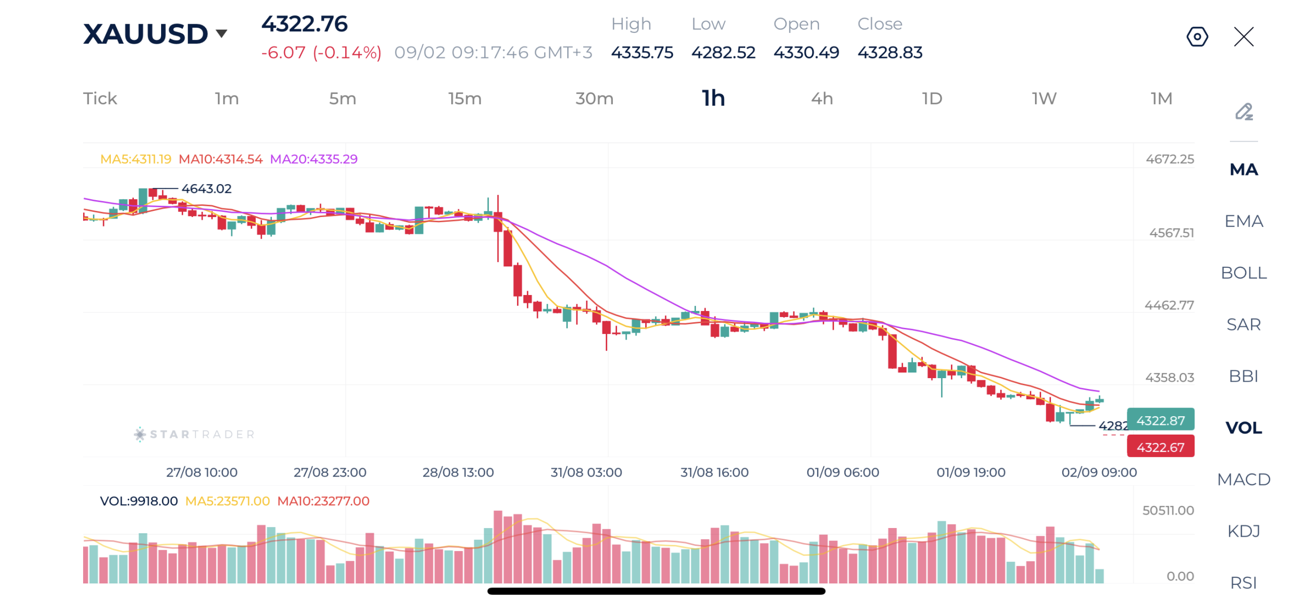 Selling pressure continues on gold as the precious metal falls below $4,300