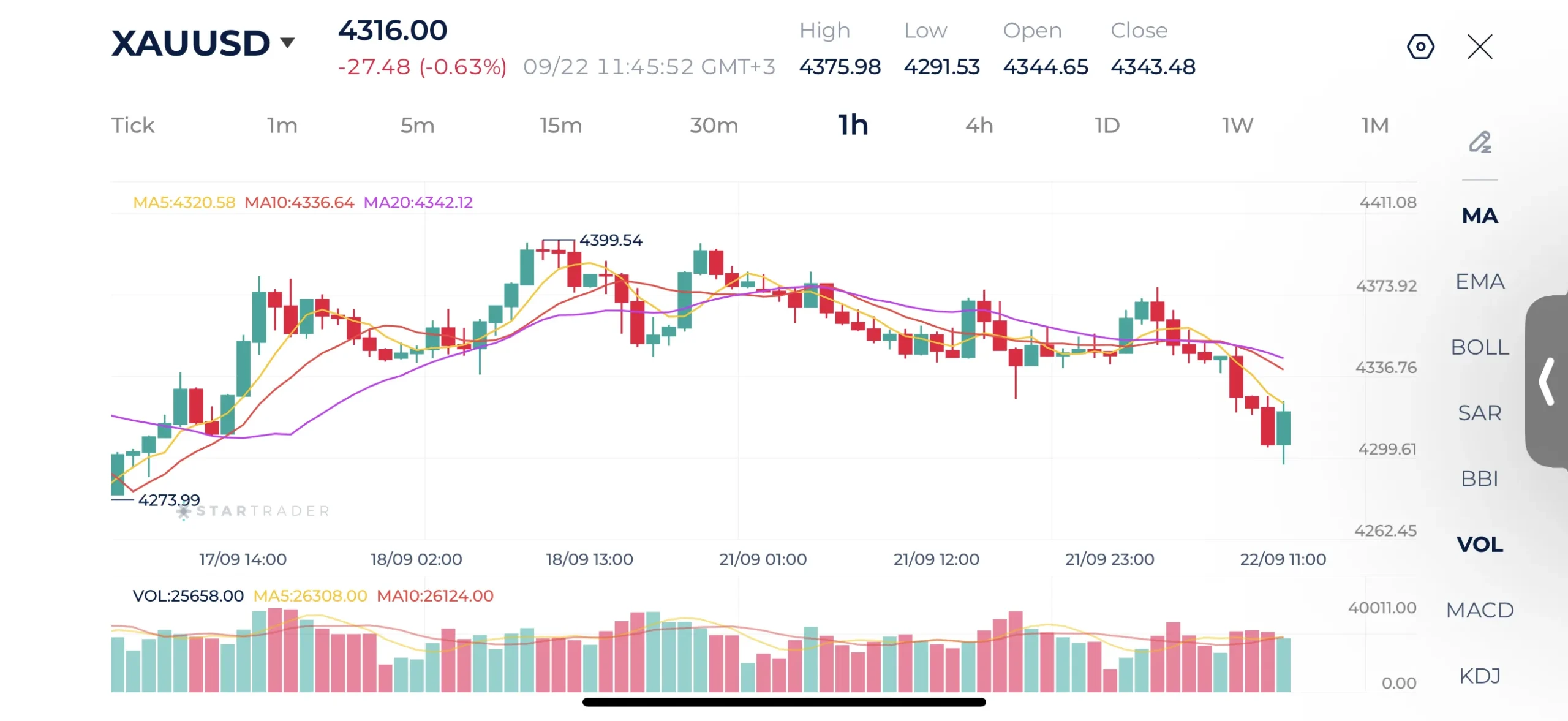 Gold 1H Chart