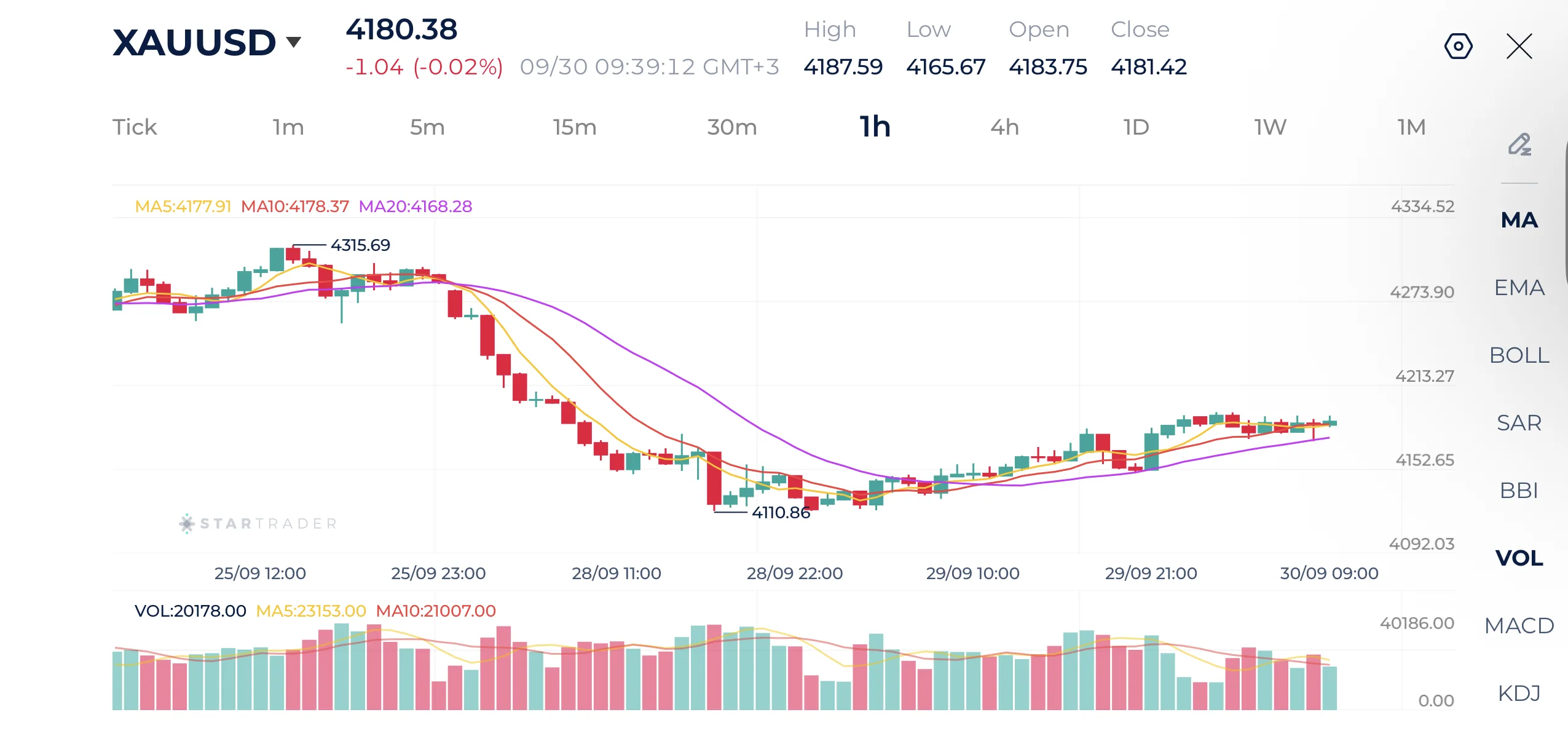 Gold 1H Chart