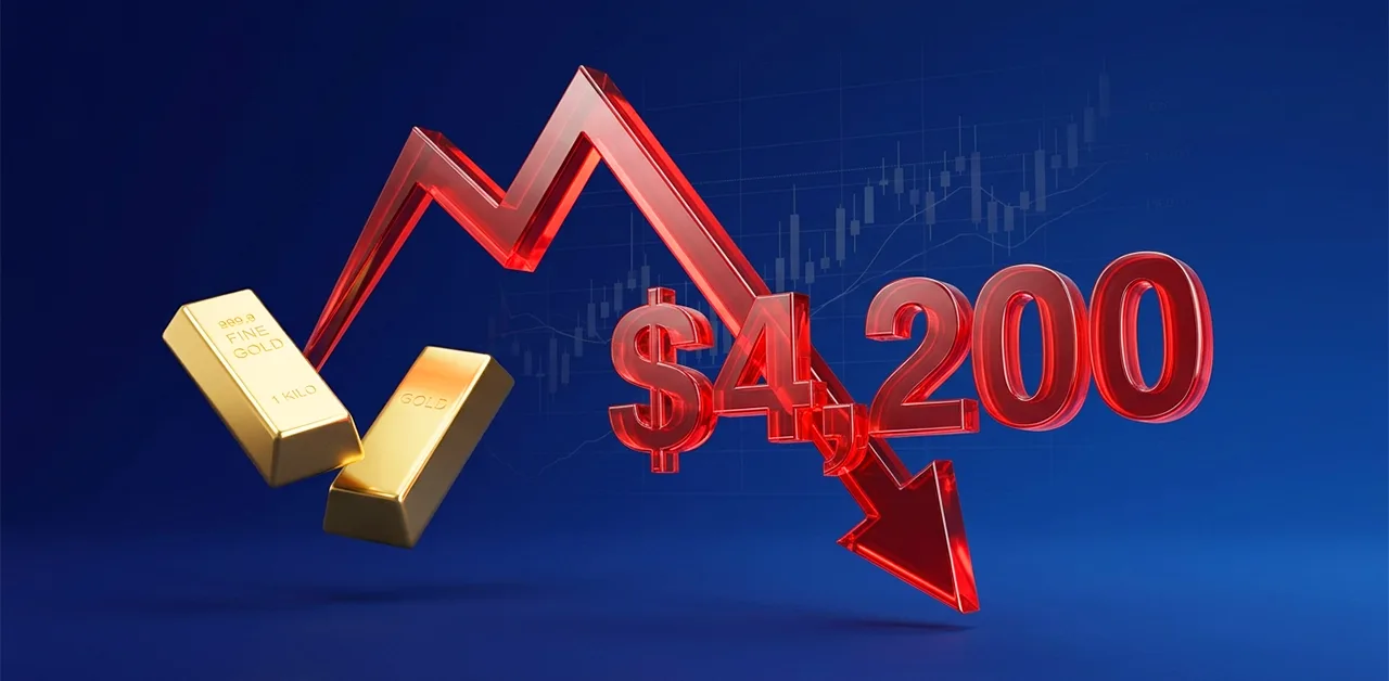 Gold falls below $4,200 as inflation fears increase rate hike expectations