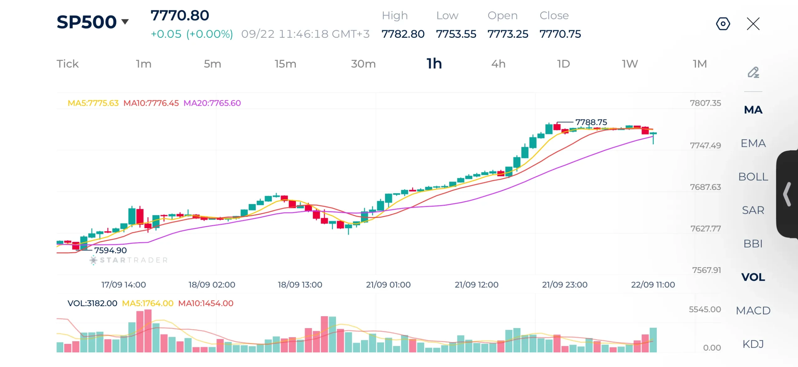 S&P500 1H Chart