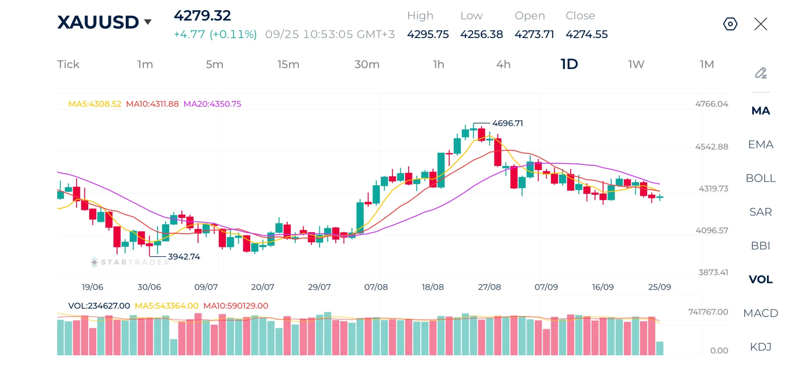 Gold Daily Chart