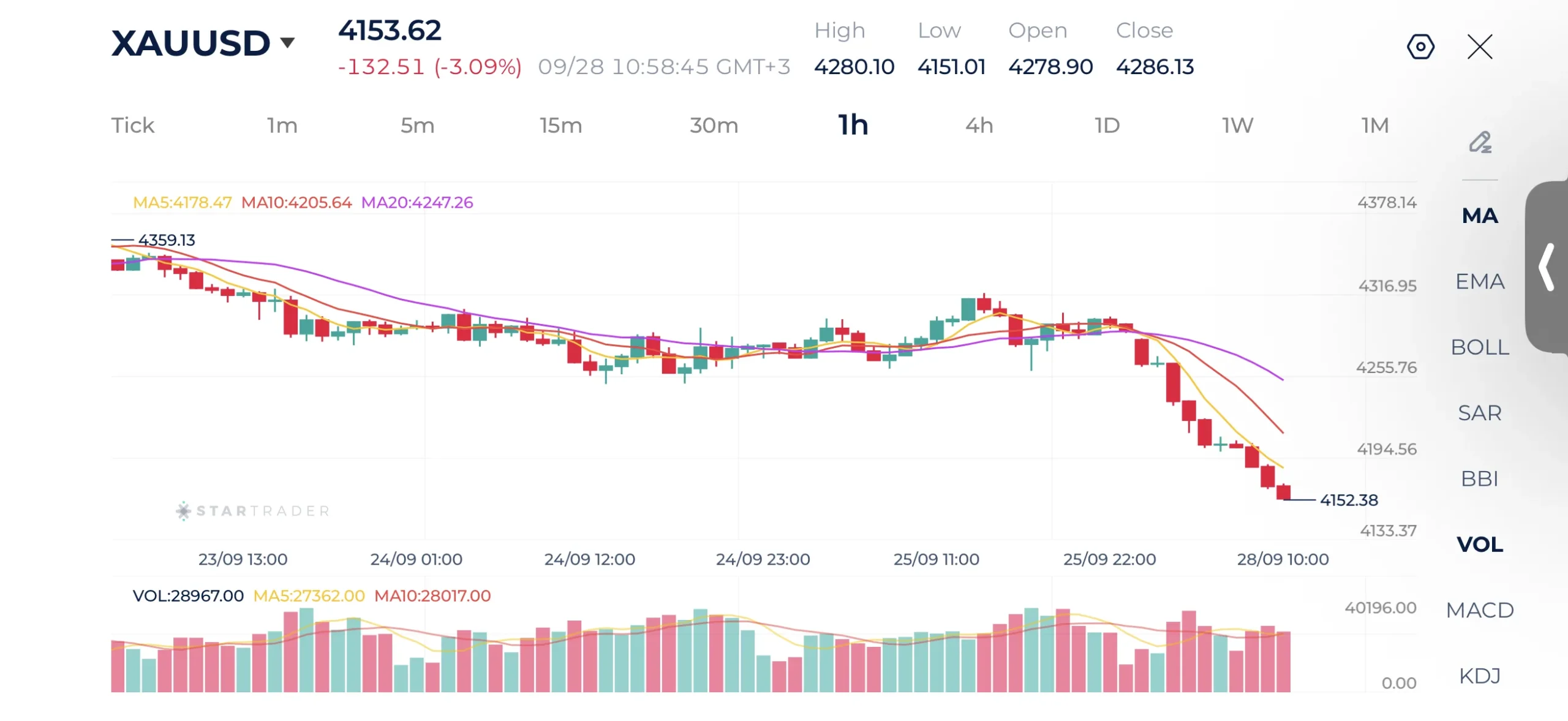Gold 1H Chart
