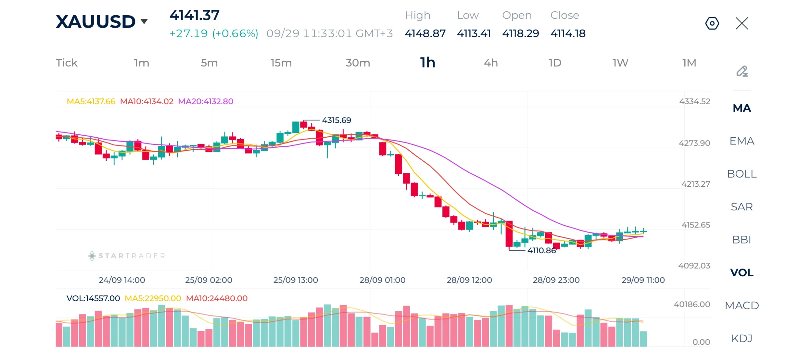 Gold 1H Chart