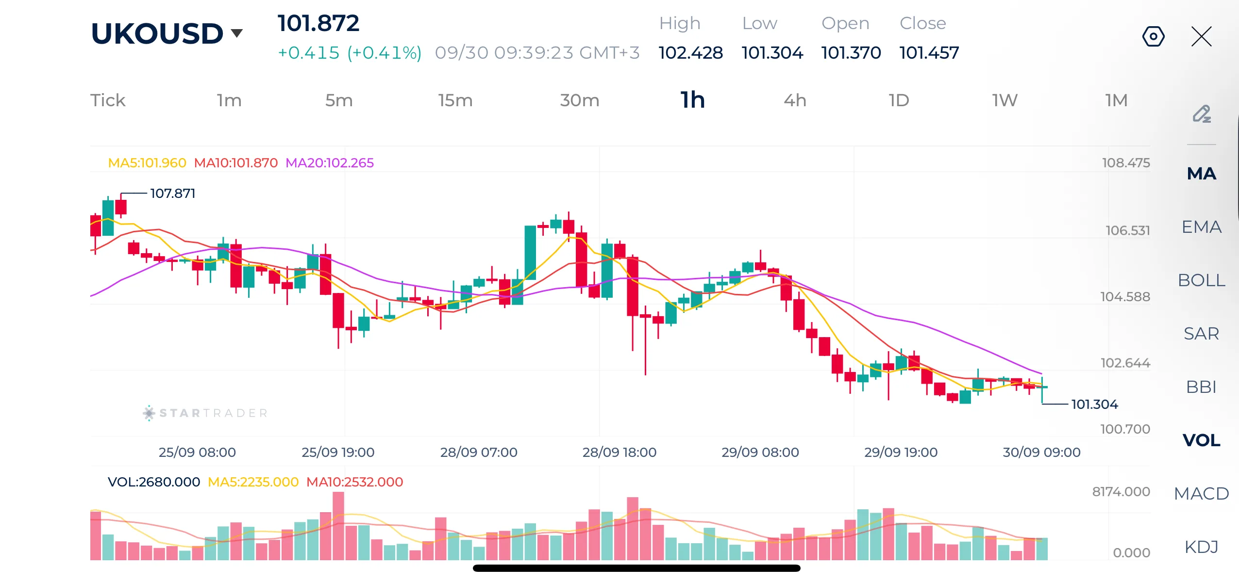 Brent 1H Chart