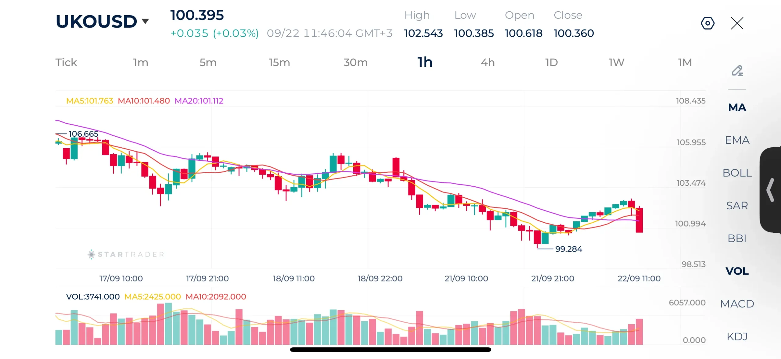 Brent 1H Chart