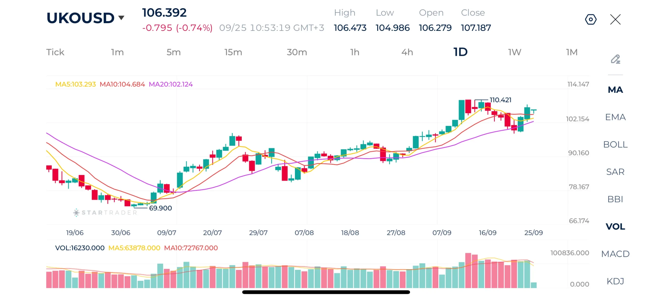 Brent Daily Chart