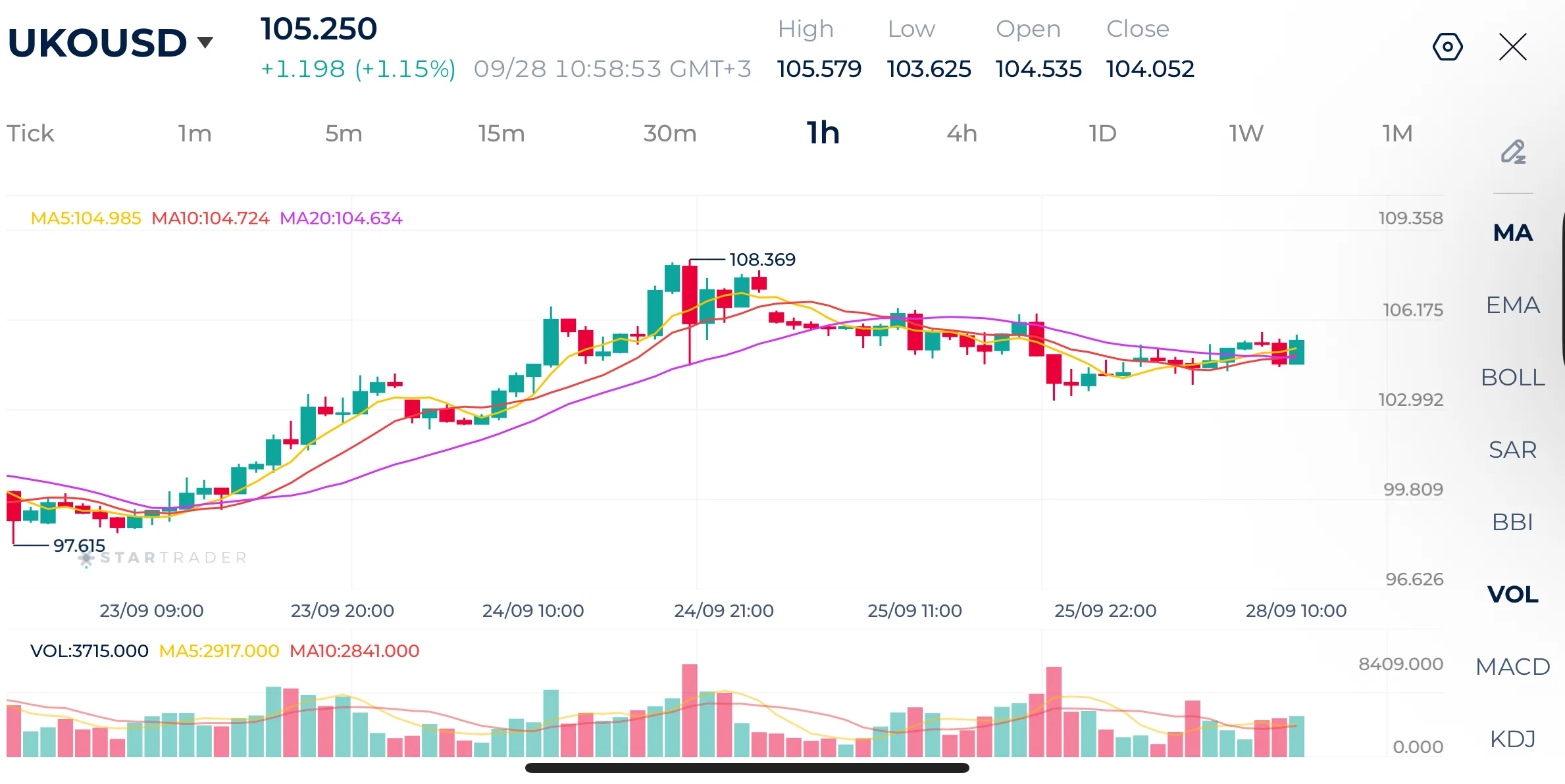 Brent 1H Chart