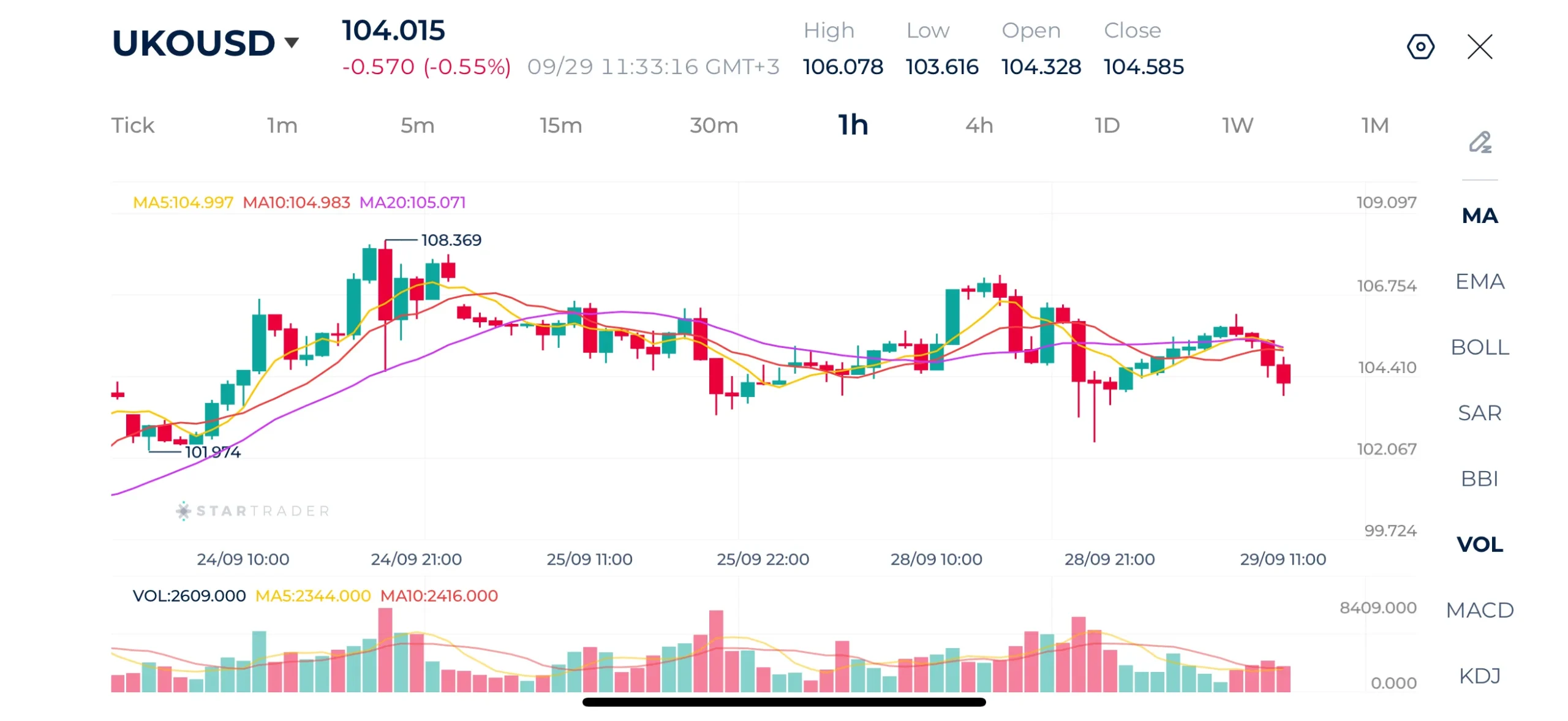 Brent 1H Chart