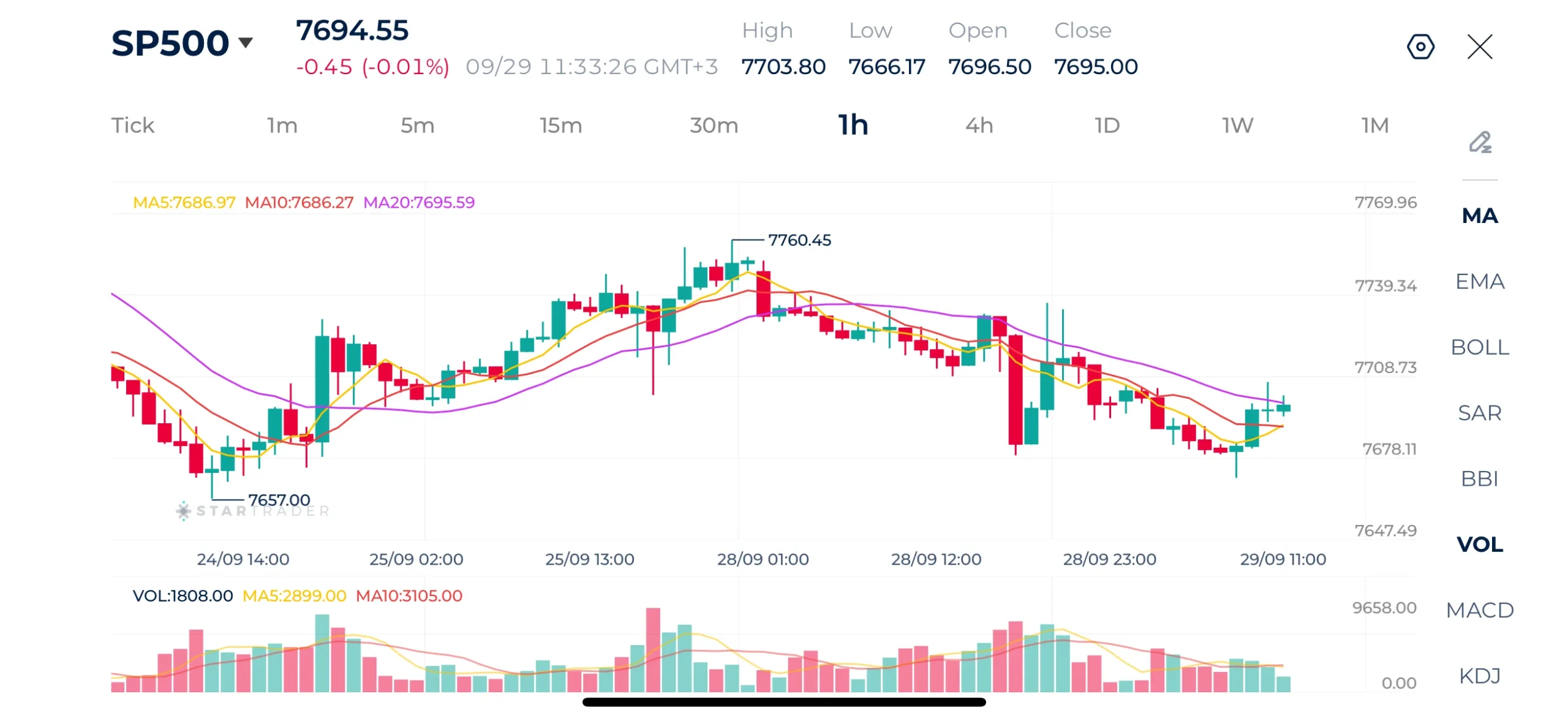 S&P 500 1H Chart