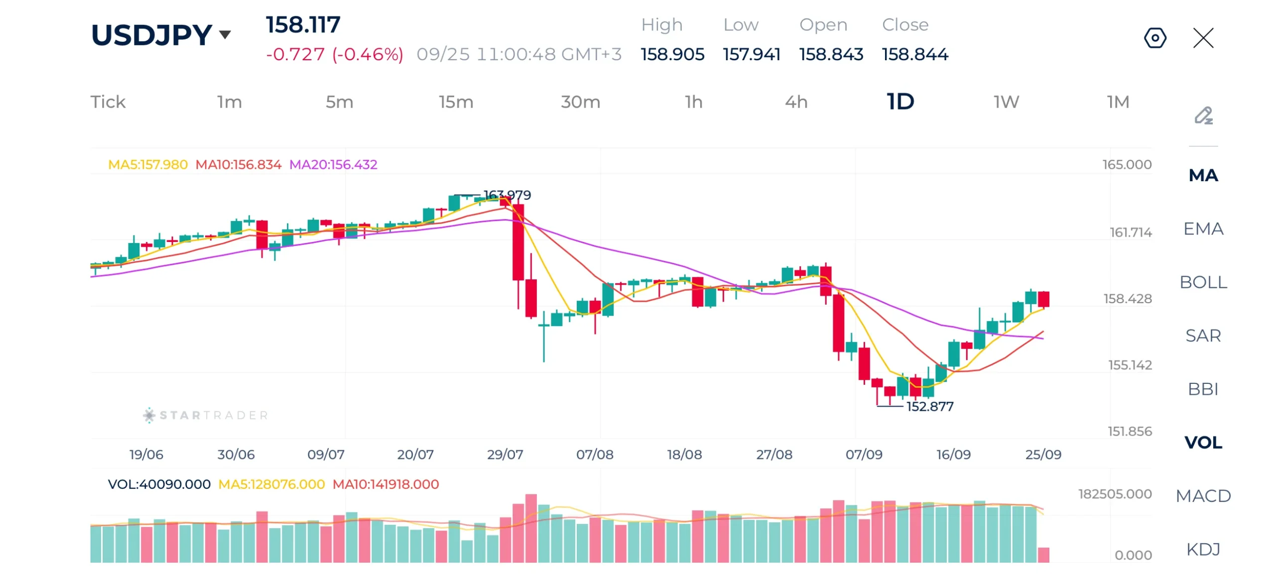 USDJPY Daily Chart