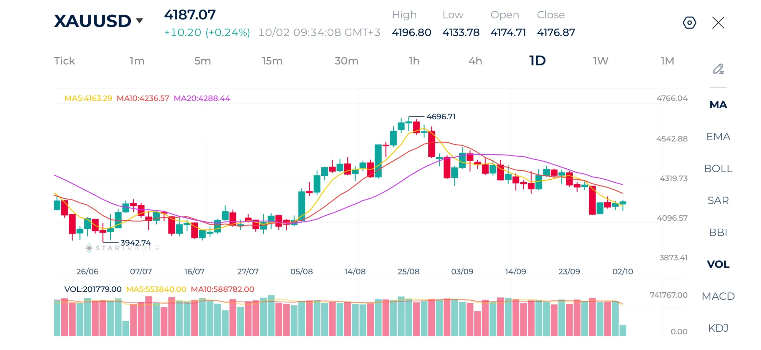 Gold Daily Chart