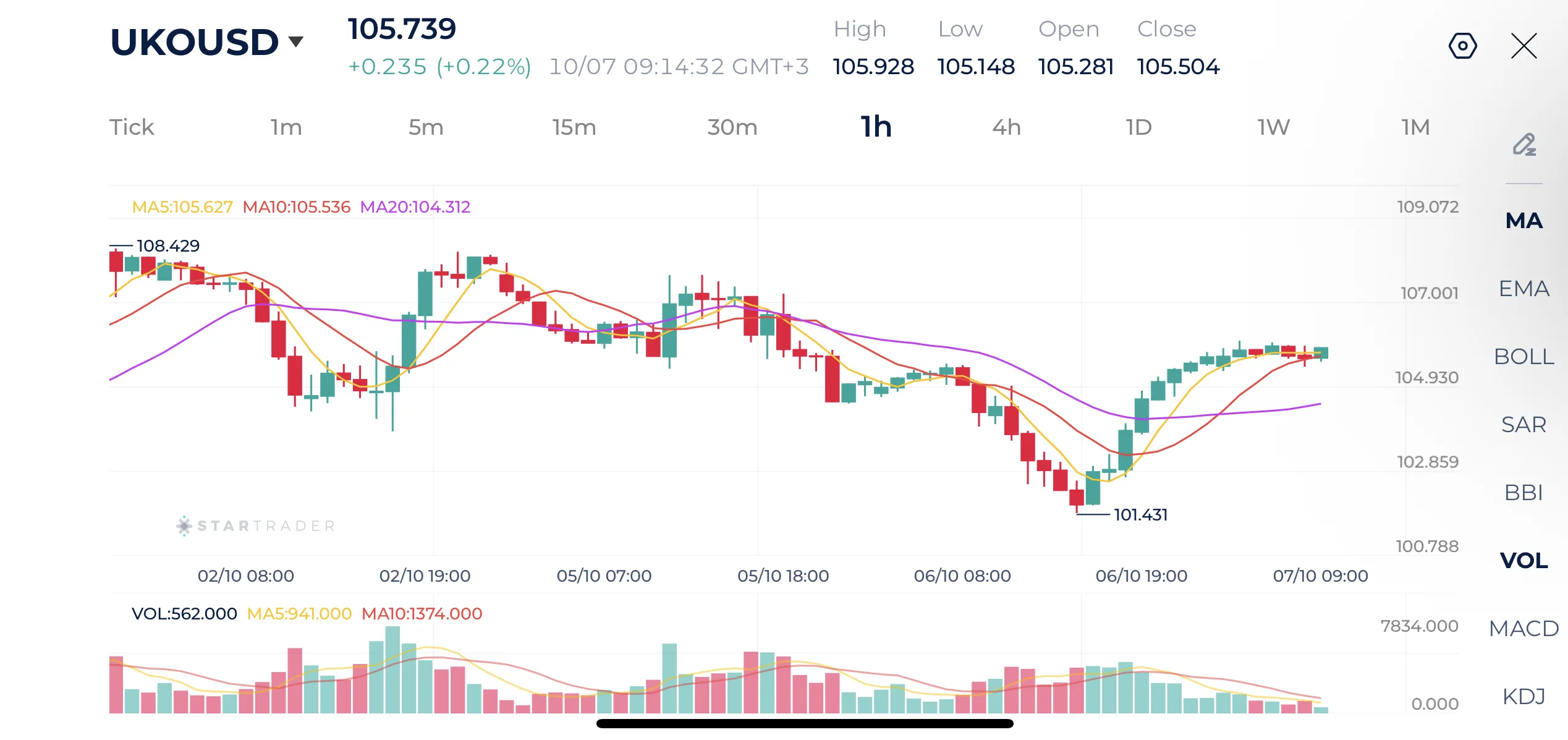 Brent 1H Chart