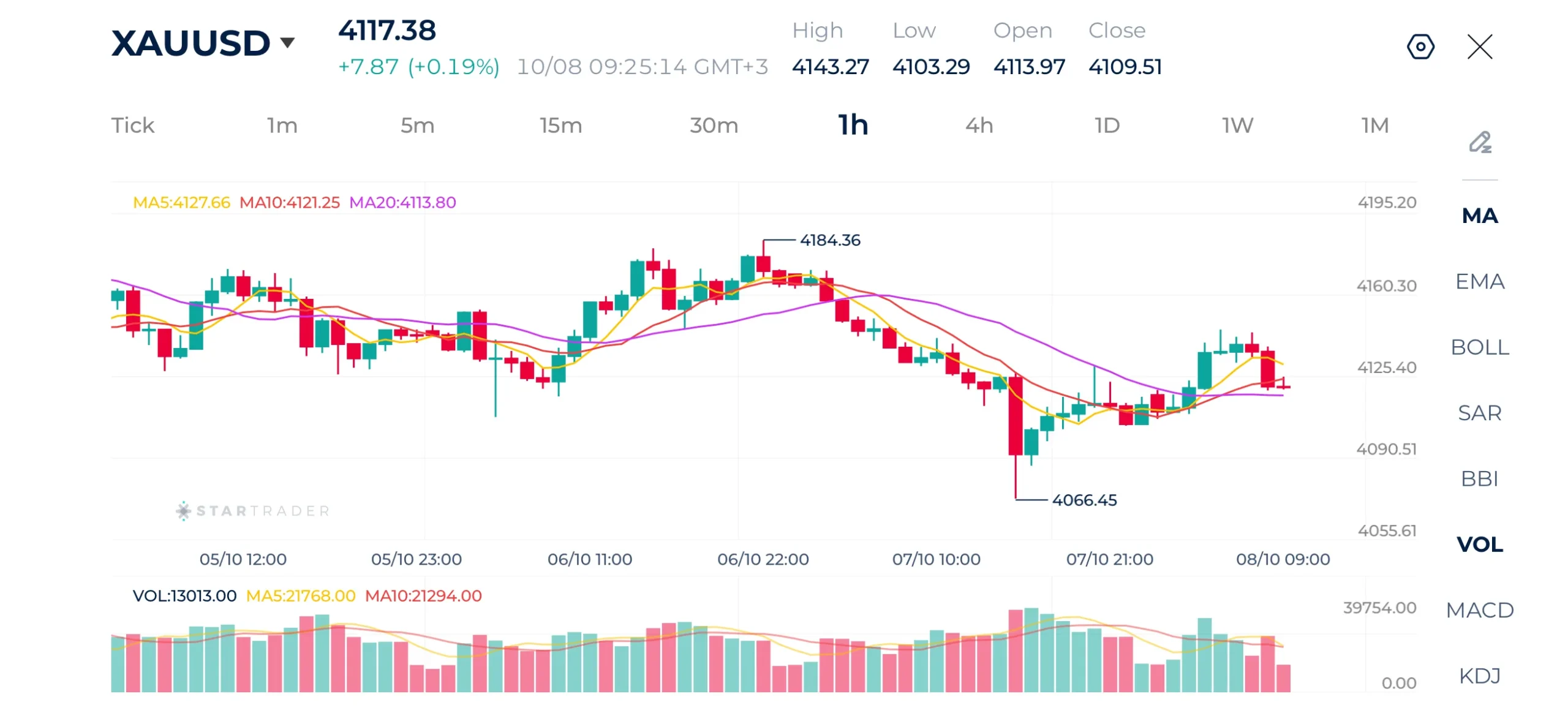 Gold 1H Chart