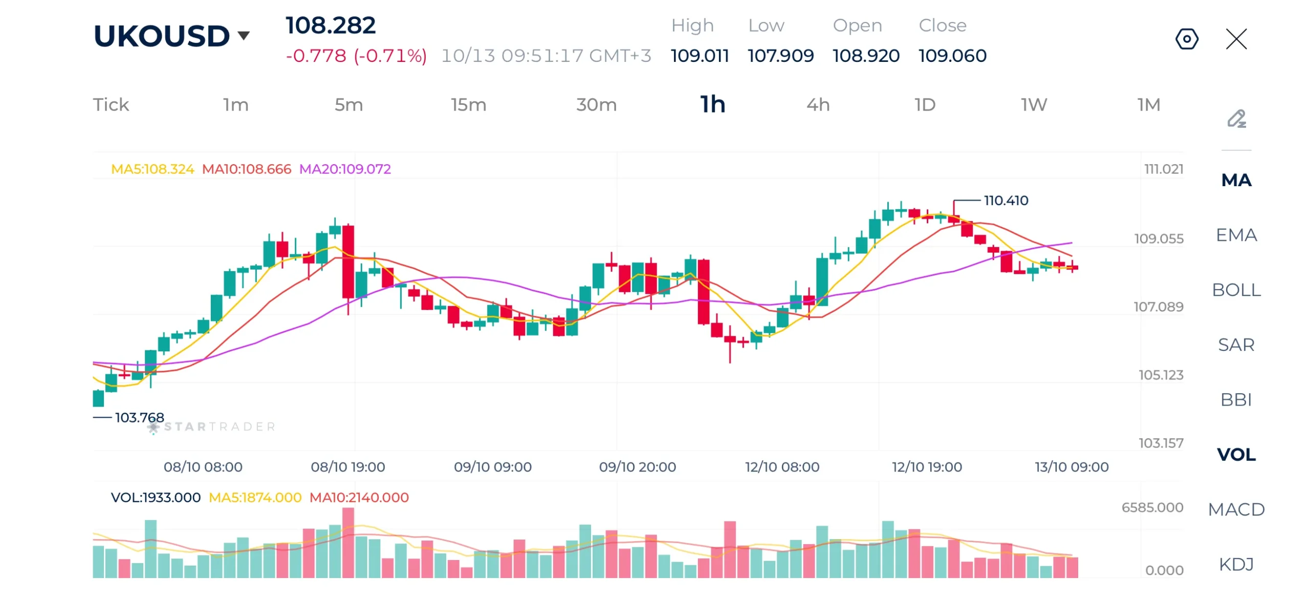 Brent 1H Chart