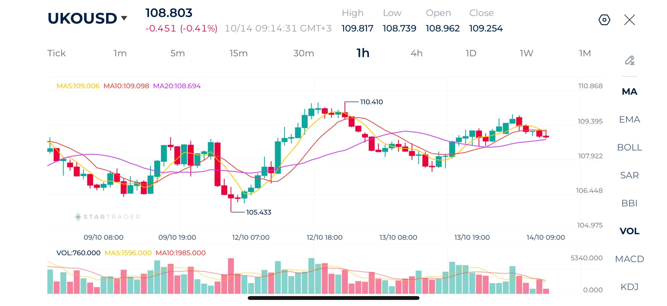Brent 1H Chart