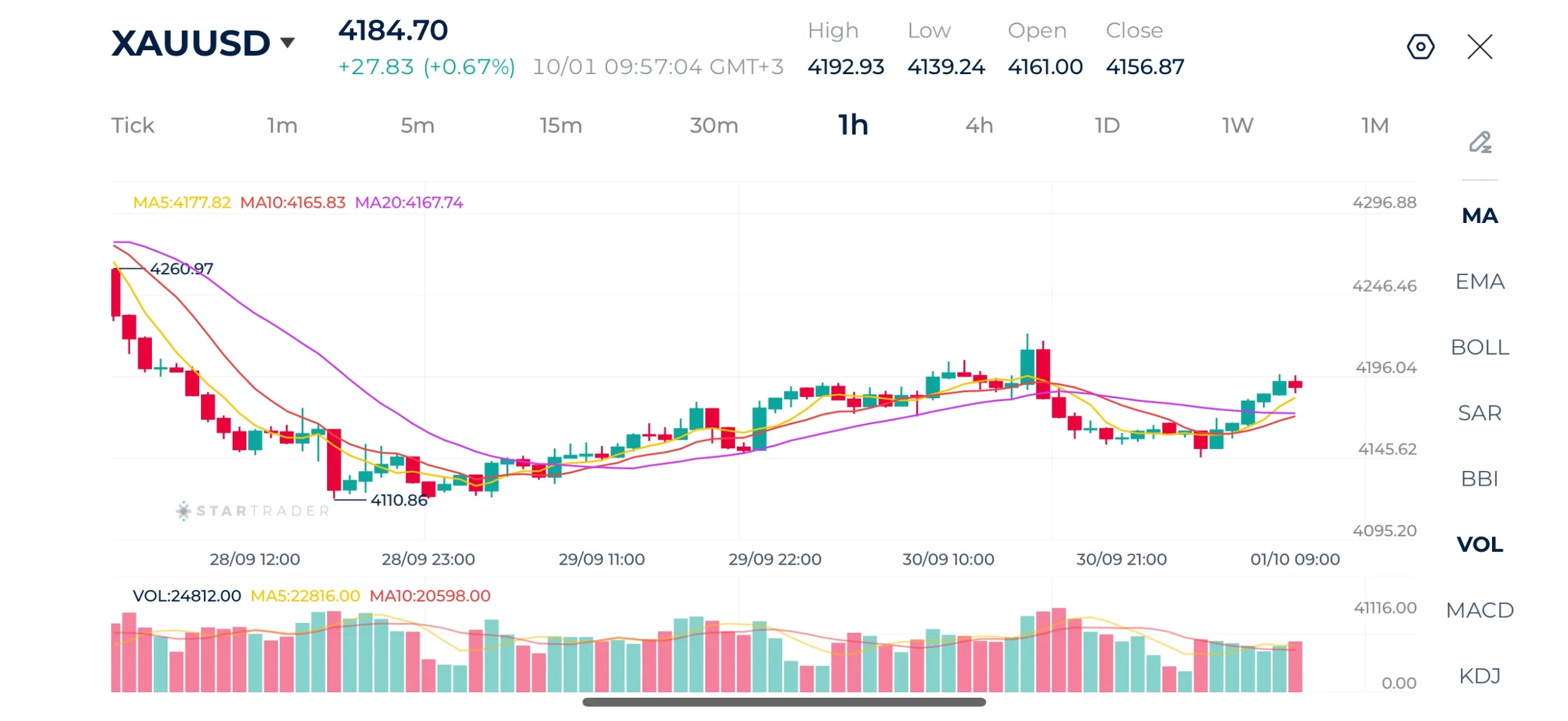 Gold 1H Chart