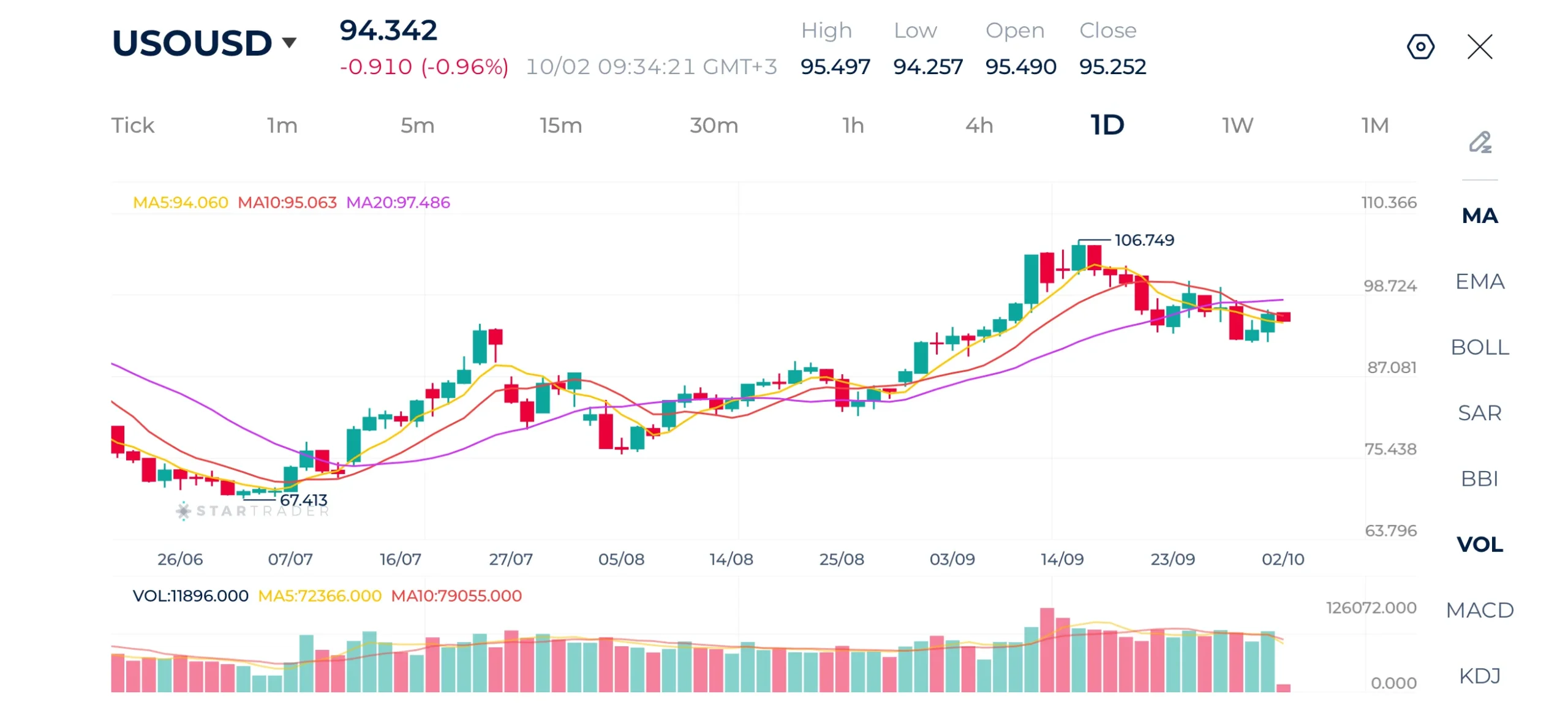 WTI Daily Chart