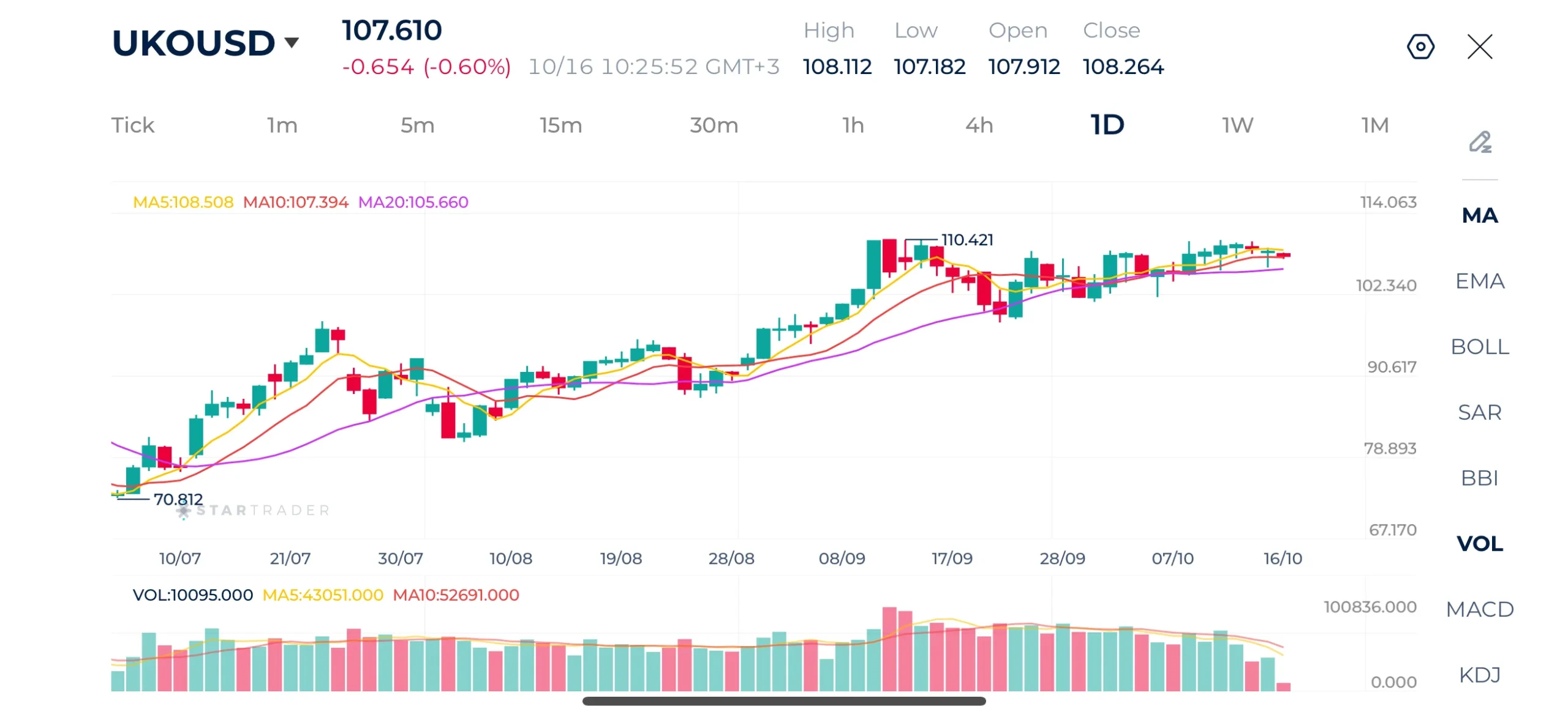 Brent Daily Chart