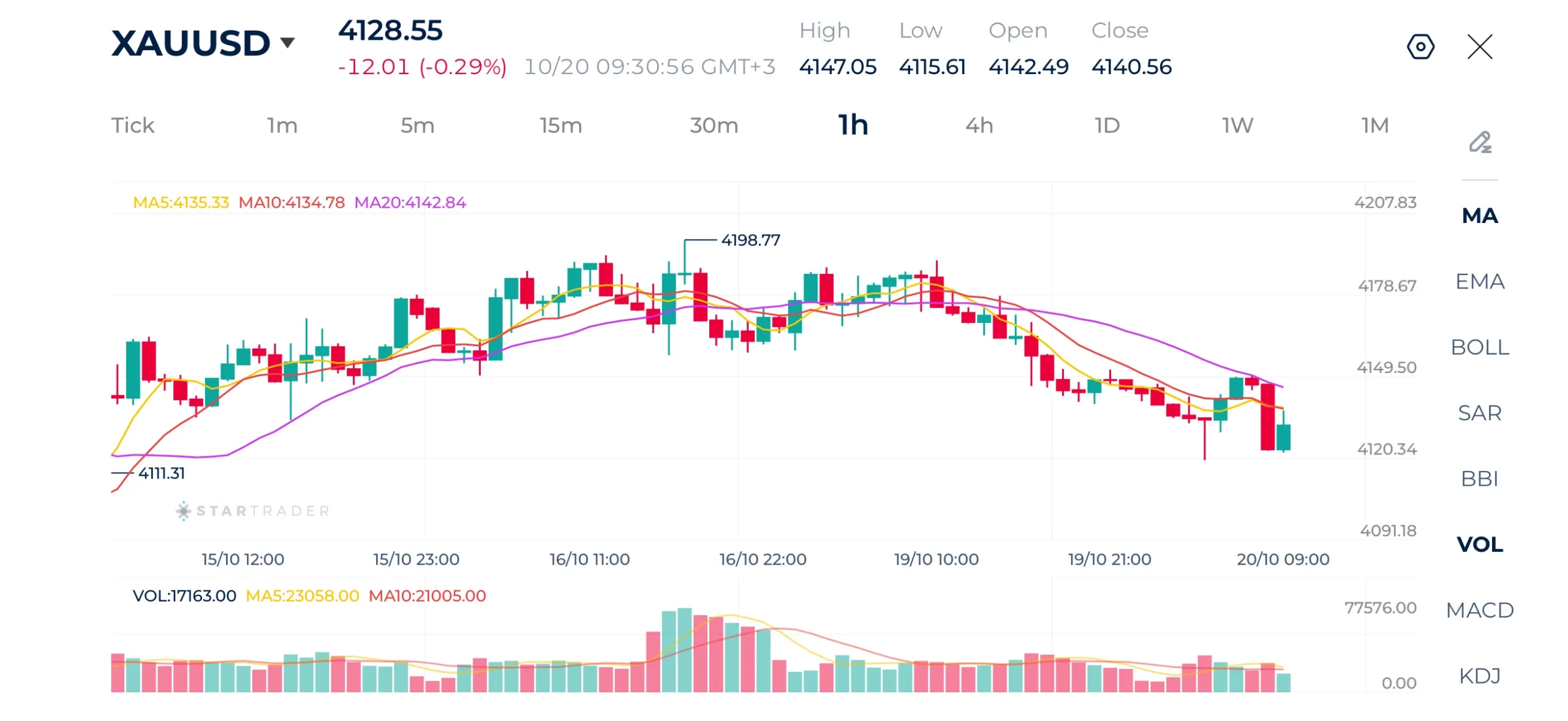 Gold 1H Chart
