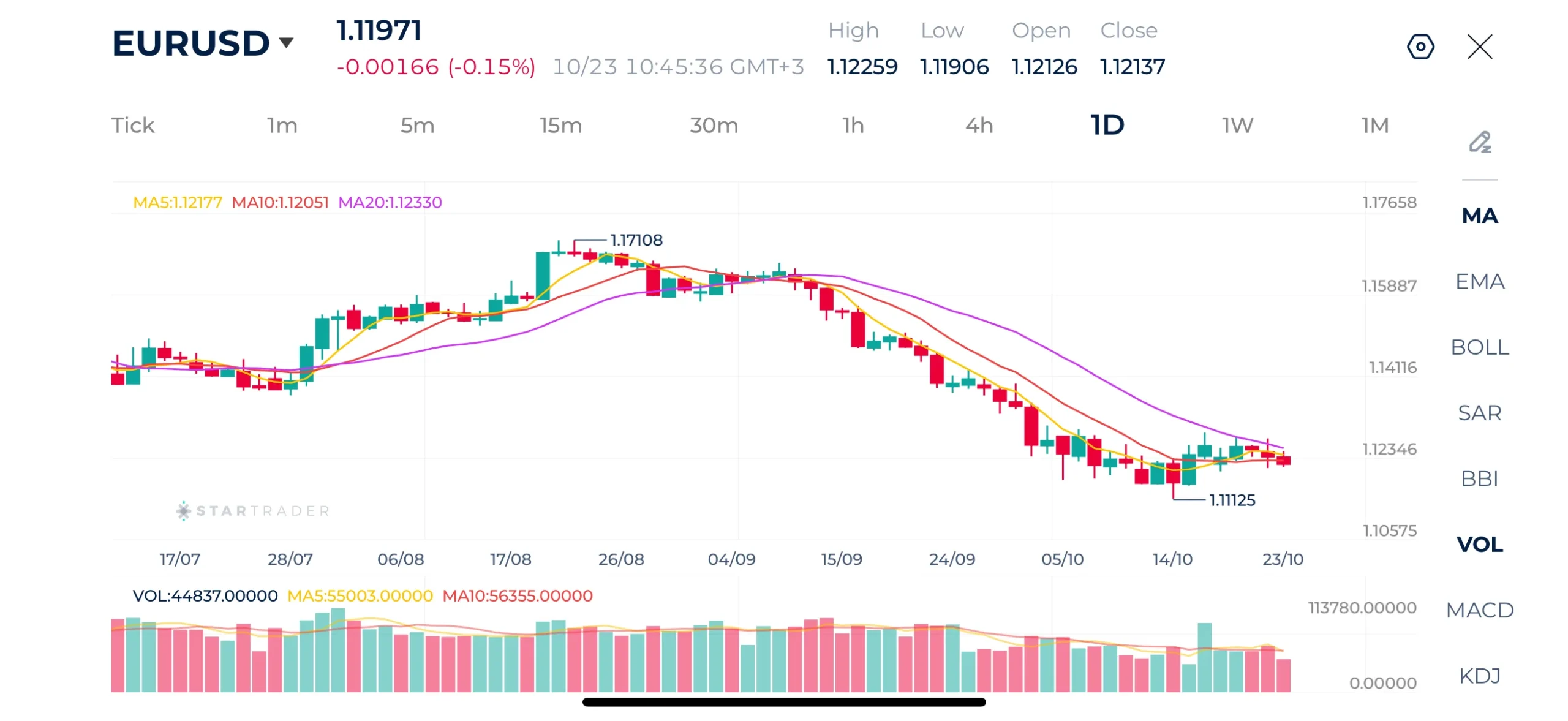 EURUSD Daily Chart