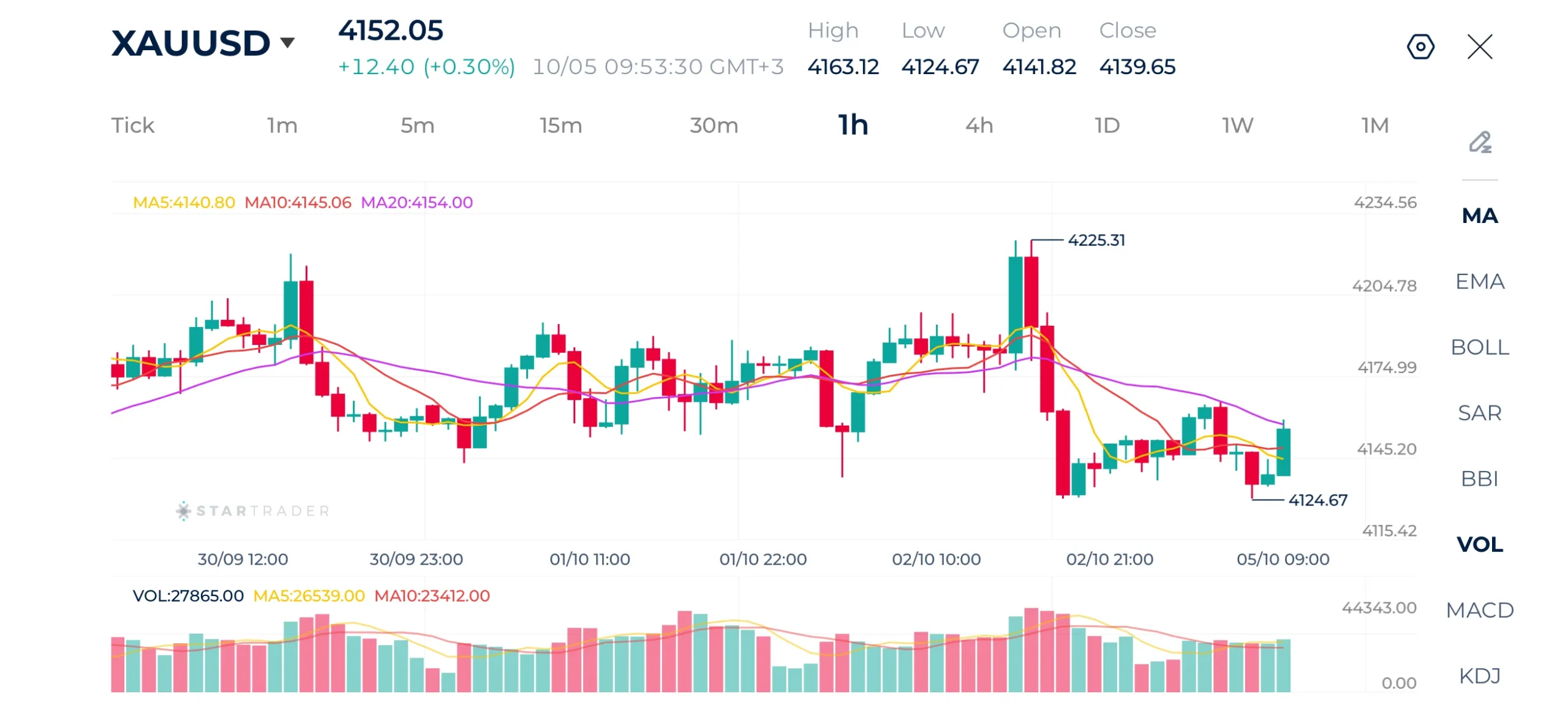 Gold 1H Chart