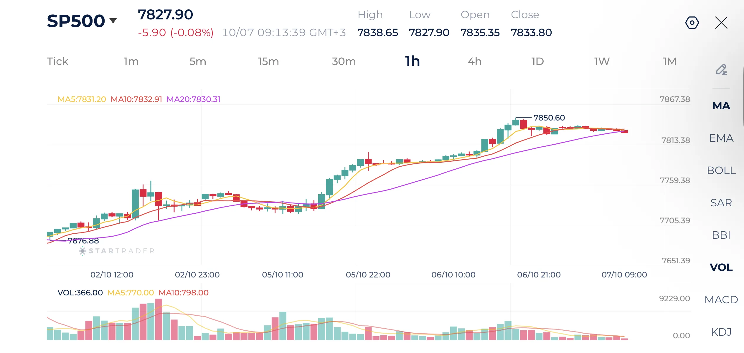 S&P 500 1H Chart