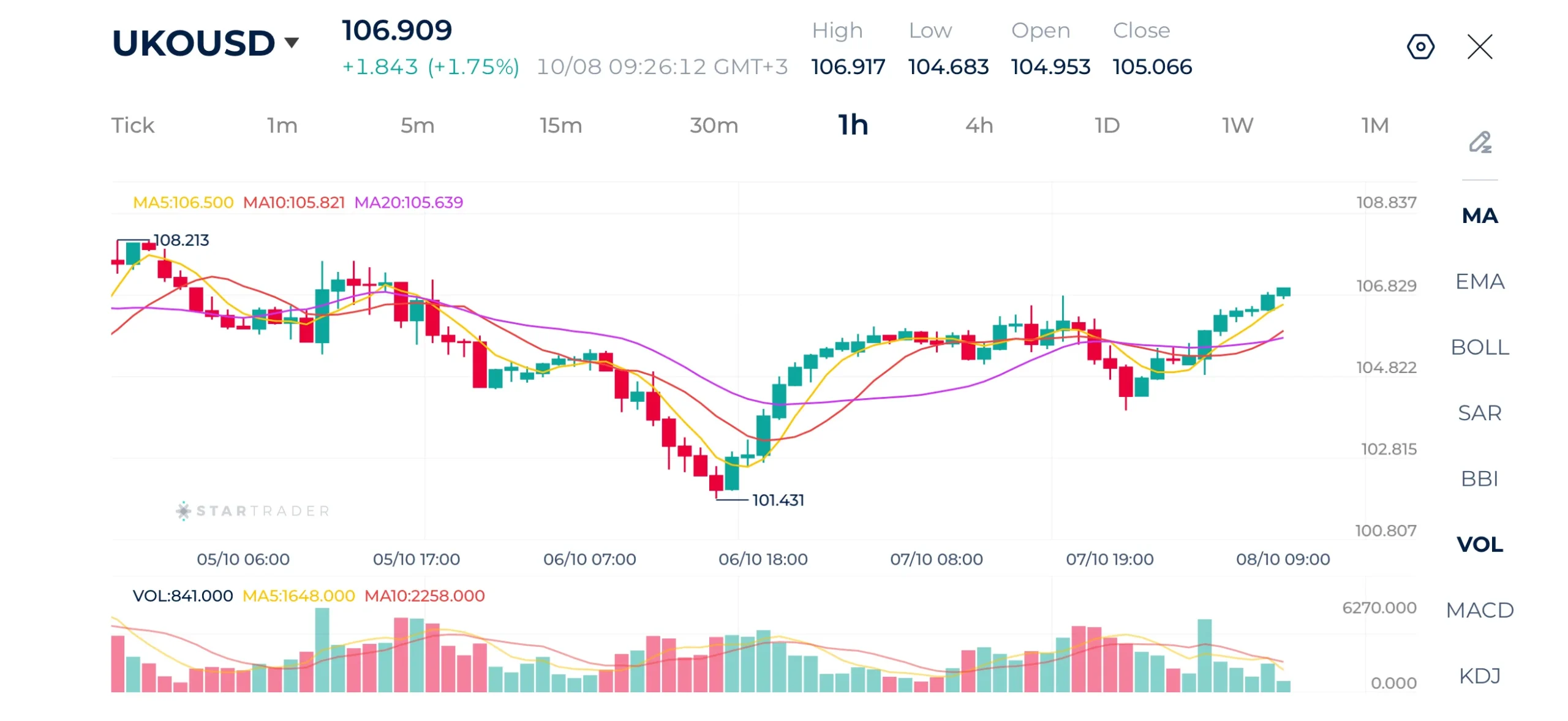 Brent 1H Chart