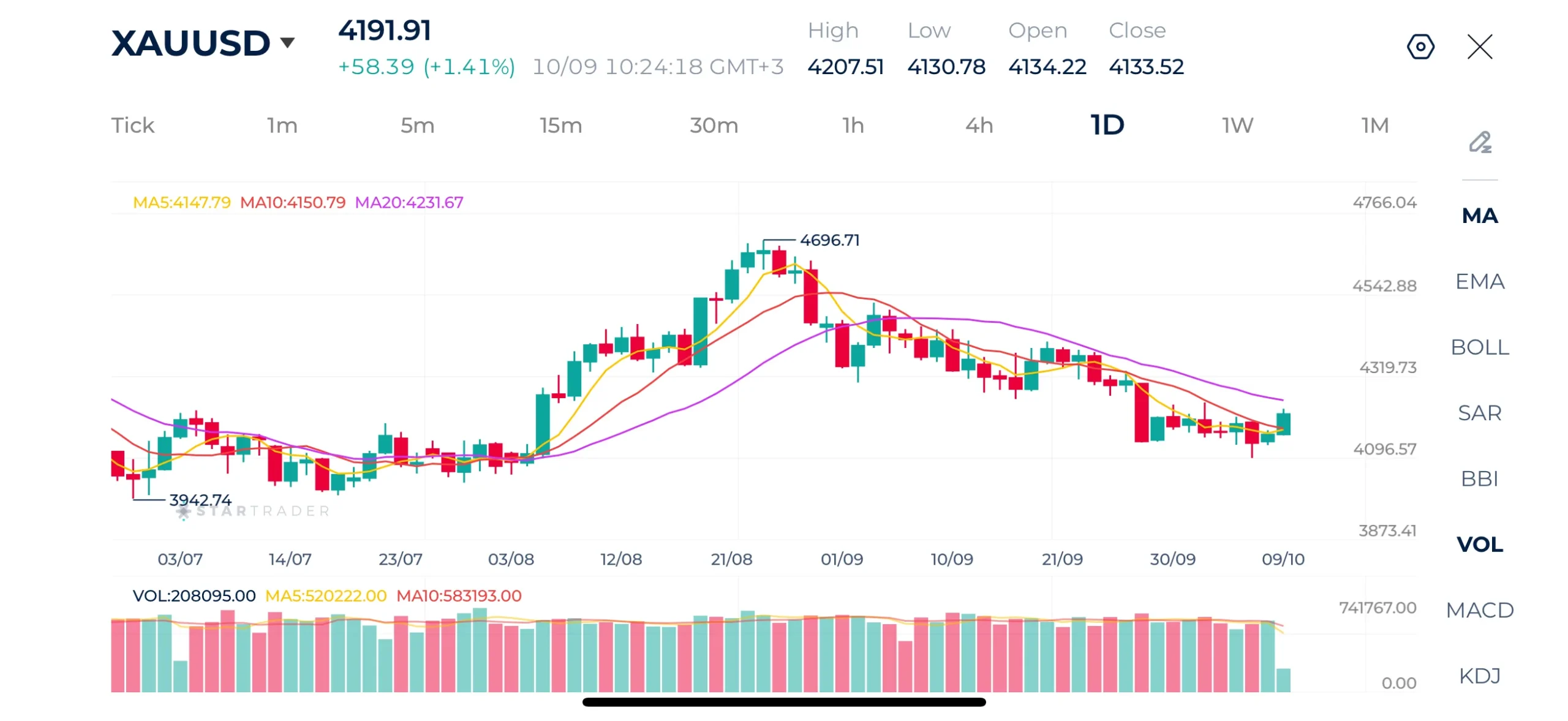 Gold Daily Chart