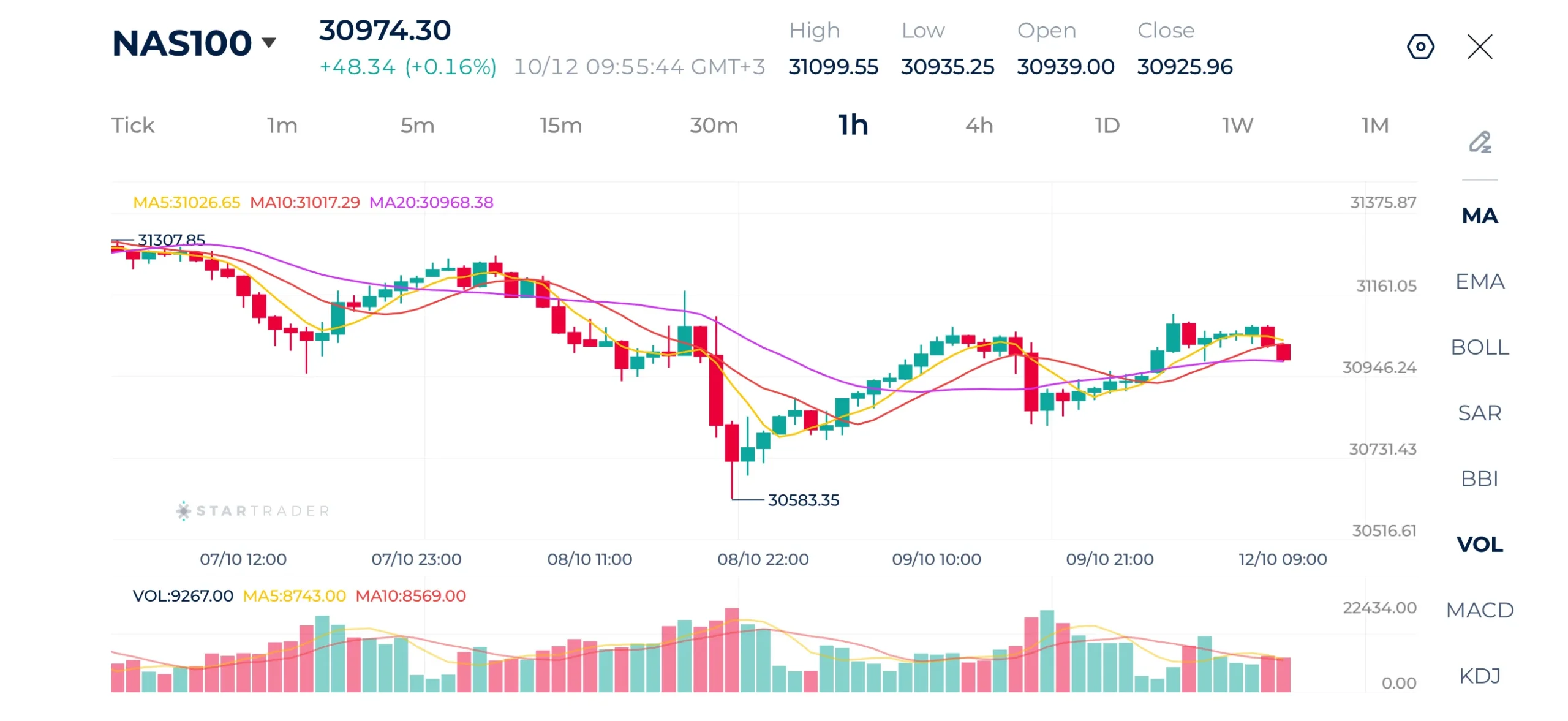 Nasdaq 1H Chart
